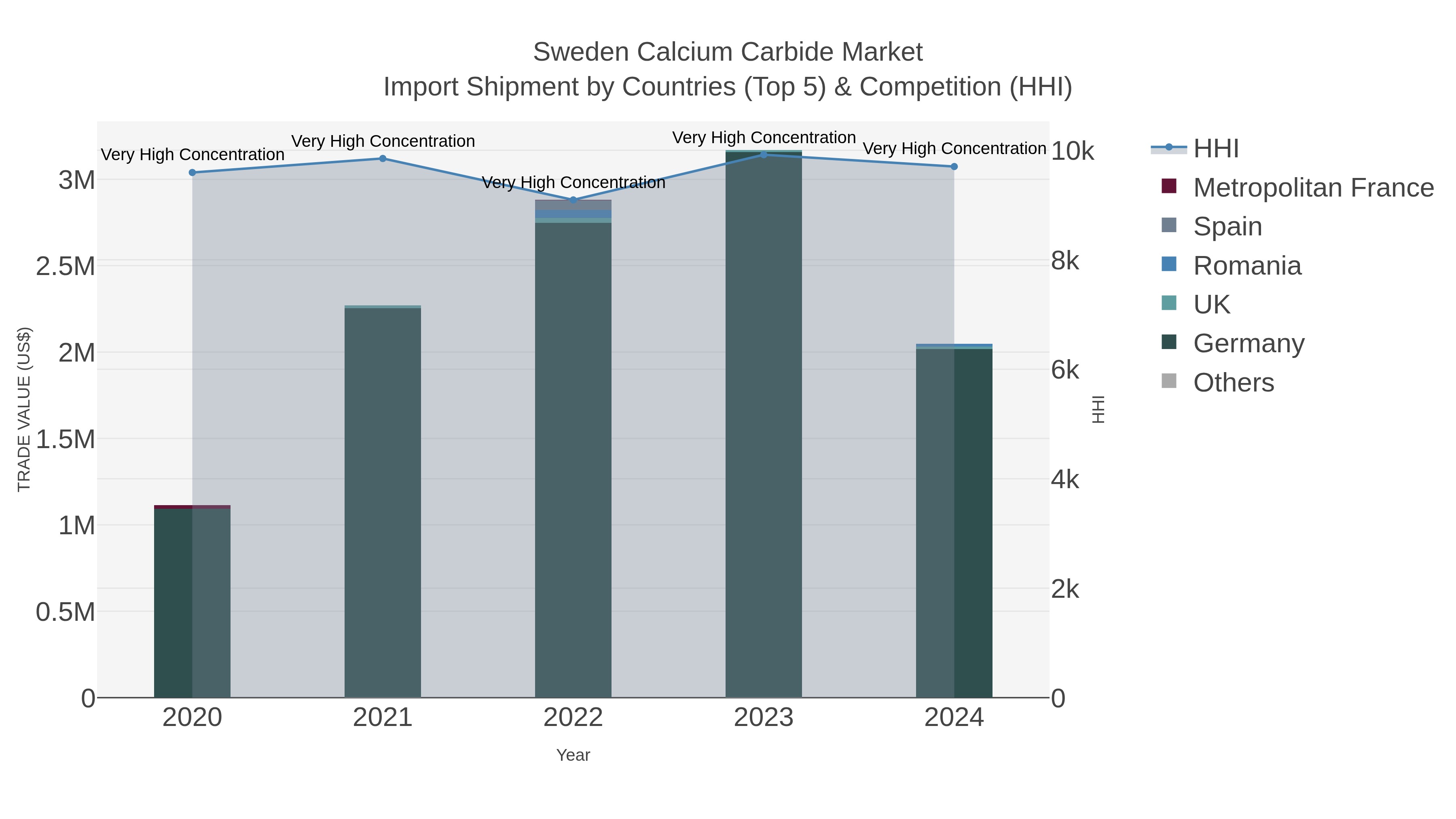 Sweden Calcium Carbide Market Import Shipment by Countries (Top 5) & Competition (HHI)