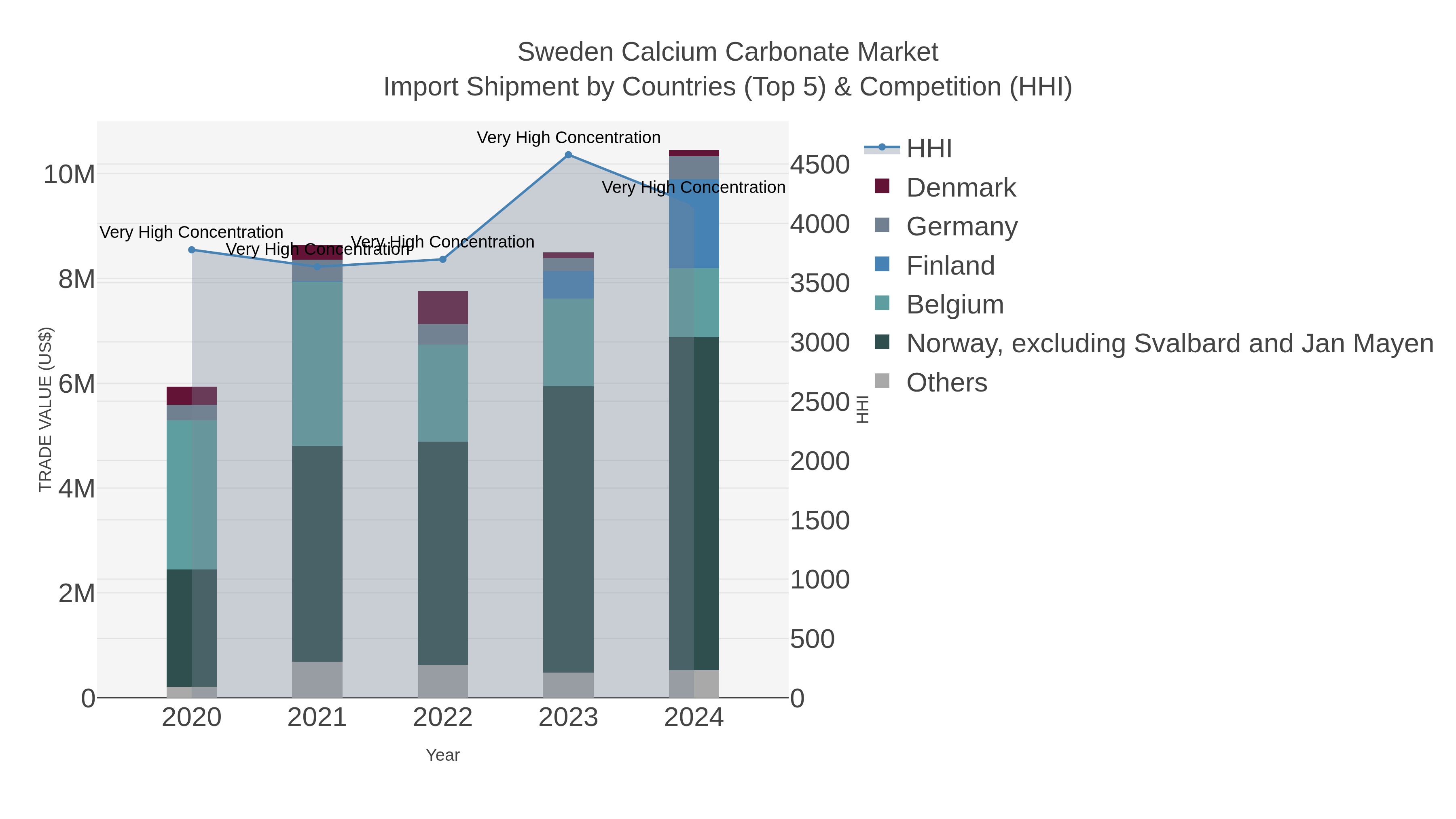 Sweden Calcium Carbonate Market Import Shipment by Countries (Top 5) & Competition (HHI)