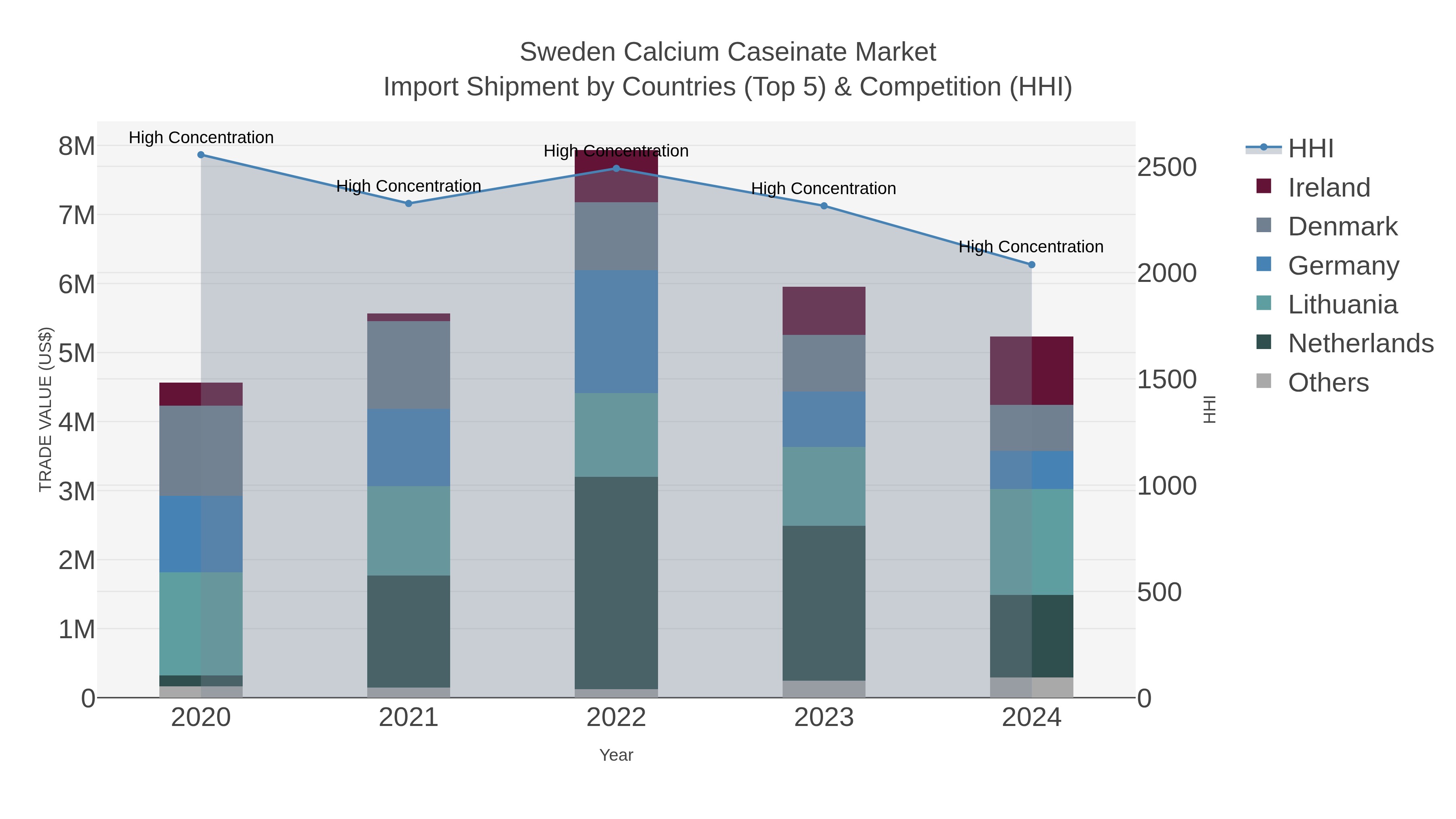 Sweden Calcium Caseinate Market Import Shipment by Countries (Top 5) & Competition (HHI)