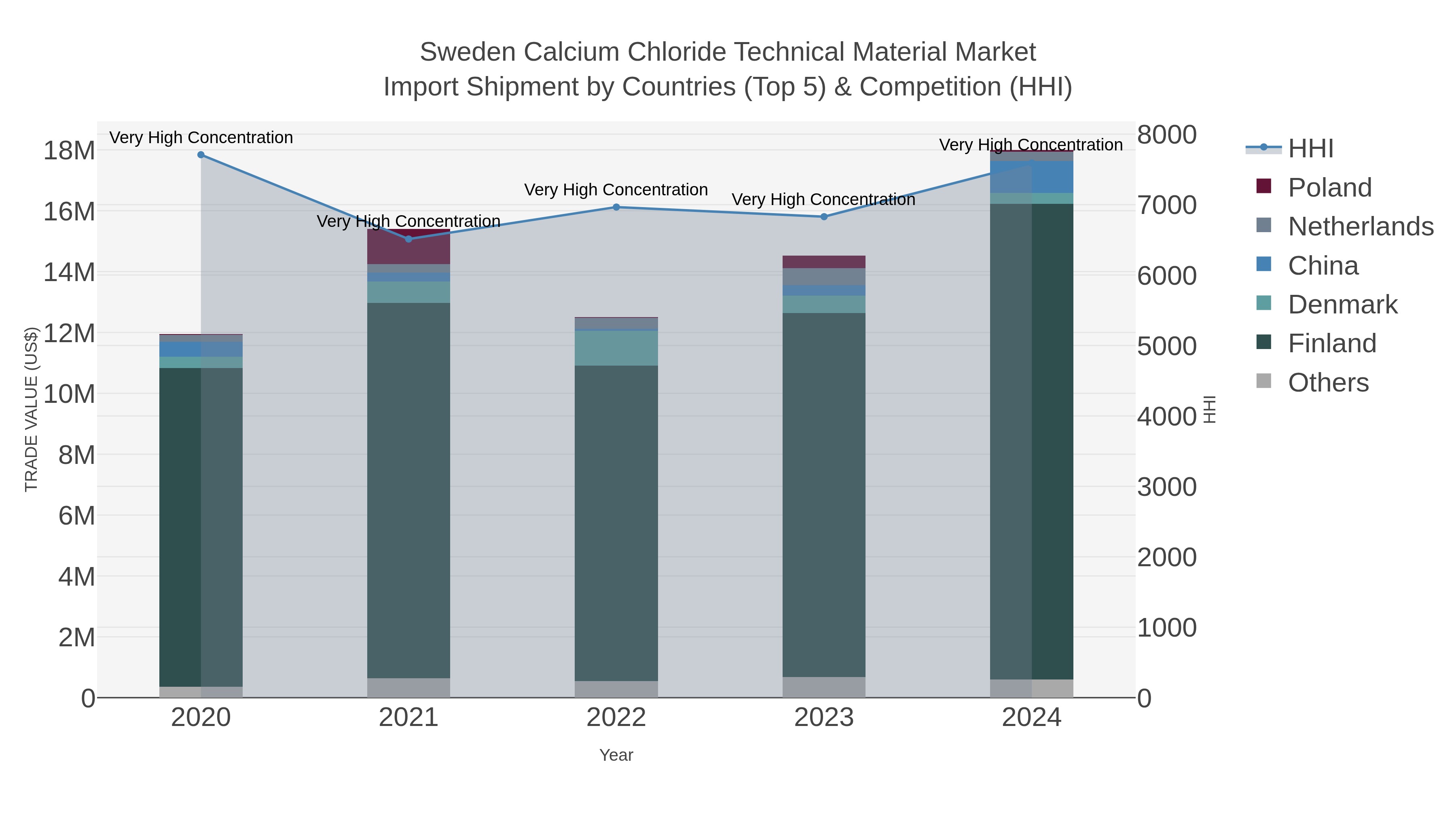 Sweden Calcium Chloride Technical Material Market Import Shipment by Countries (Top 5) & Competition (HHI)