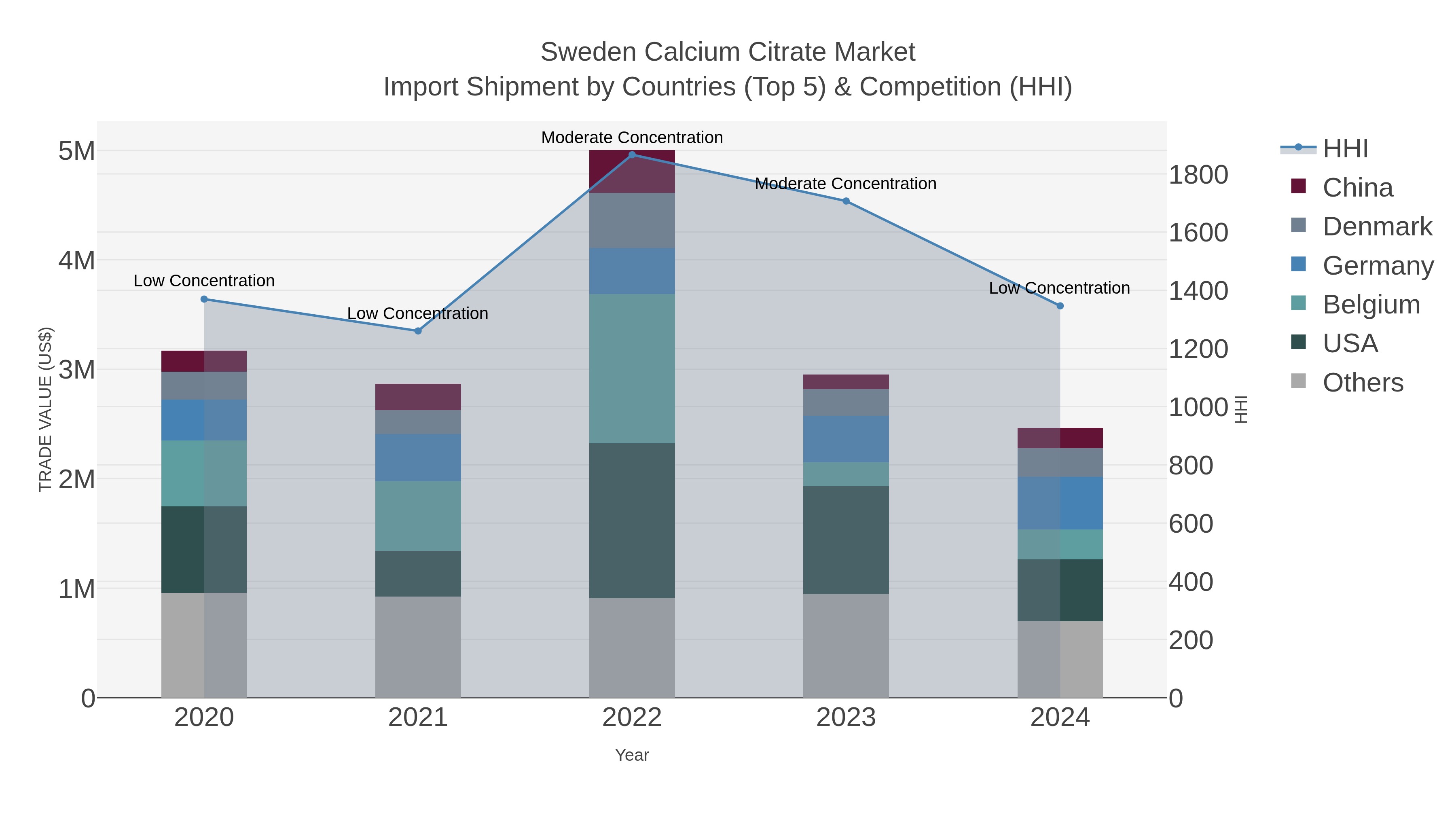 Sweden Calcium Citrate Market Import Shipment by Countries (Top 5) & Competition (HHI)
