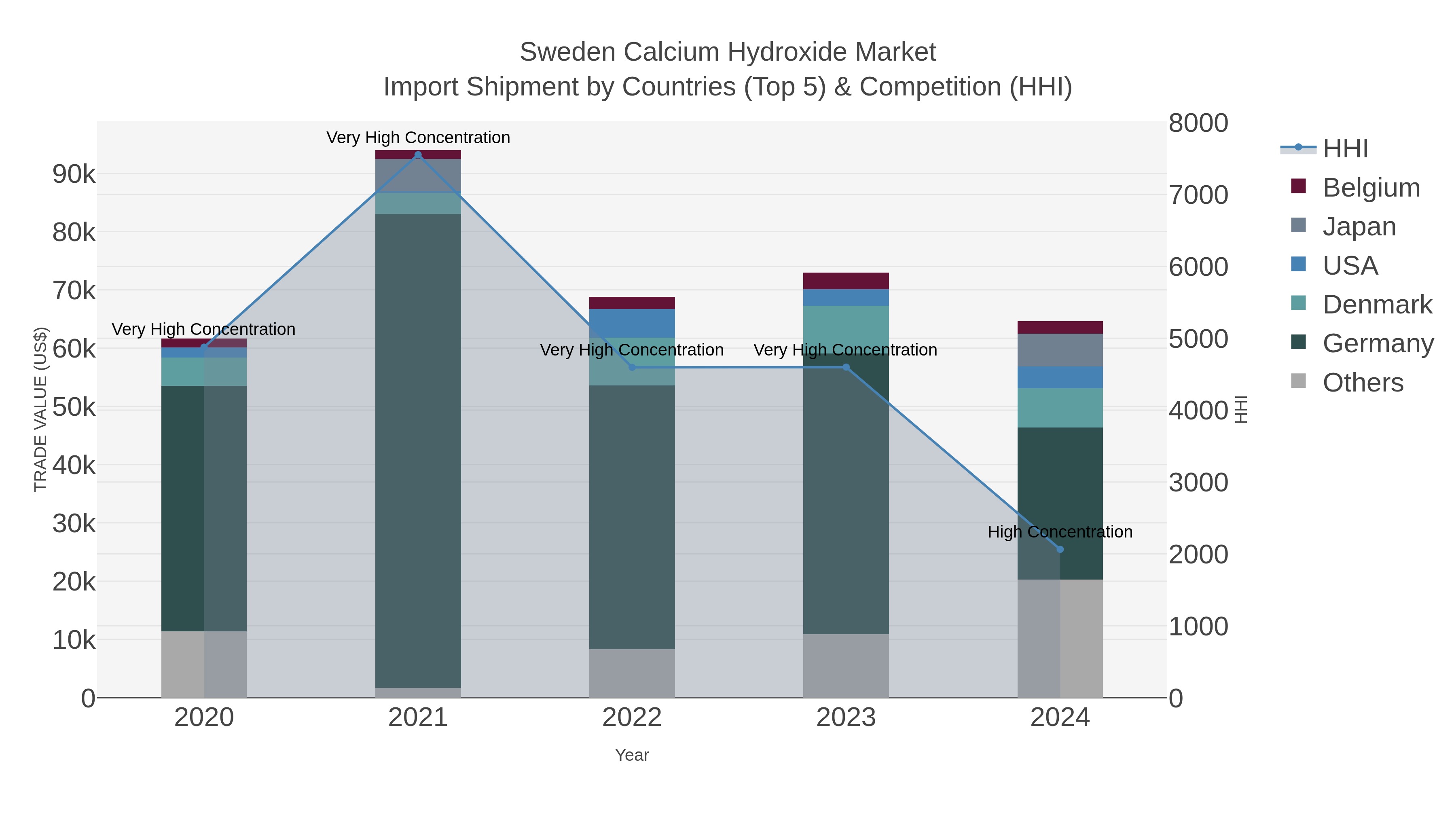 Sweden Calcium Hydroxide Market Import Shipment by Countries (Top 5) & Competition (HHI)
