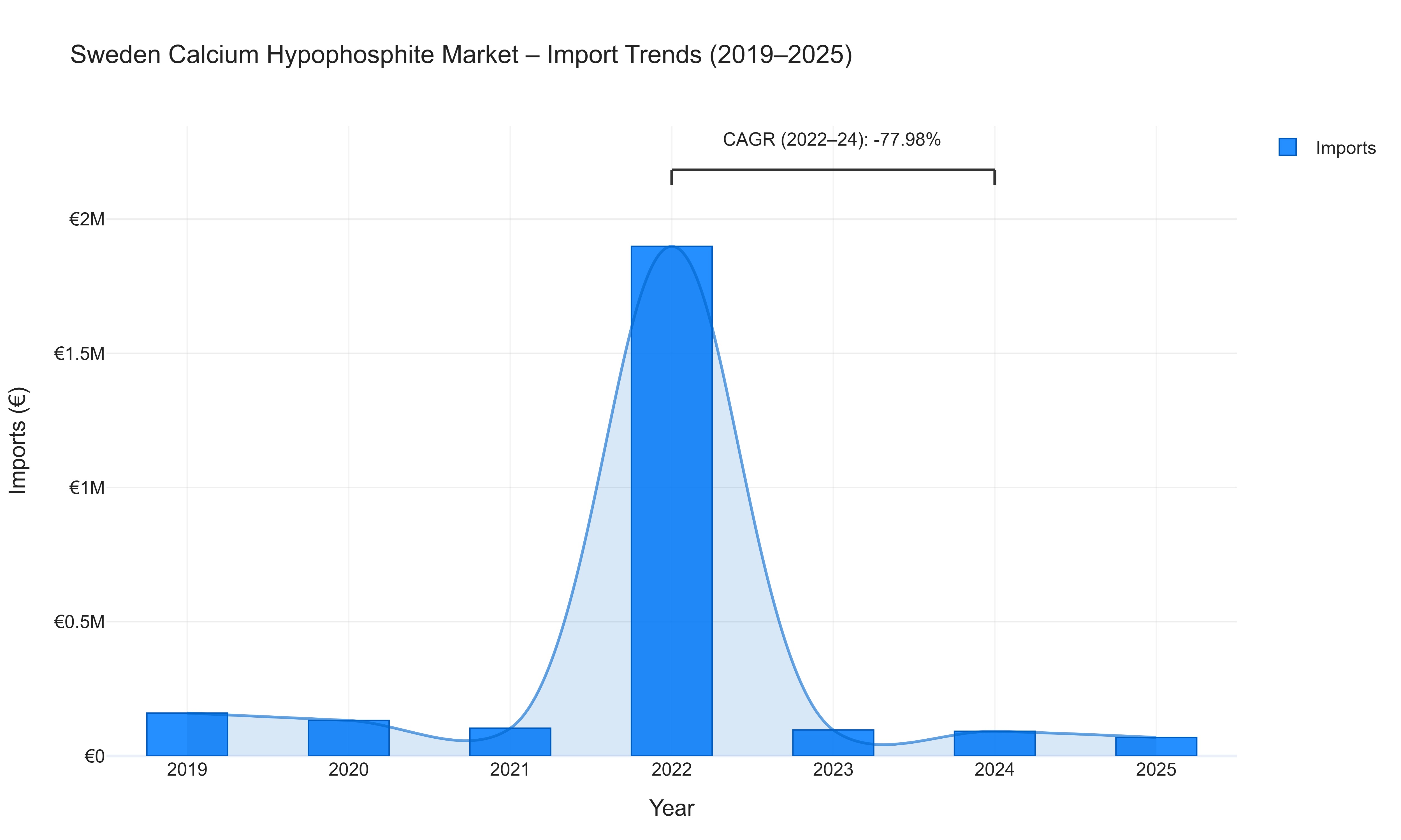 Sweden Calcium Hypophosphite Market - Import Trends (2019-2025)