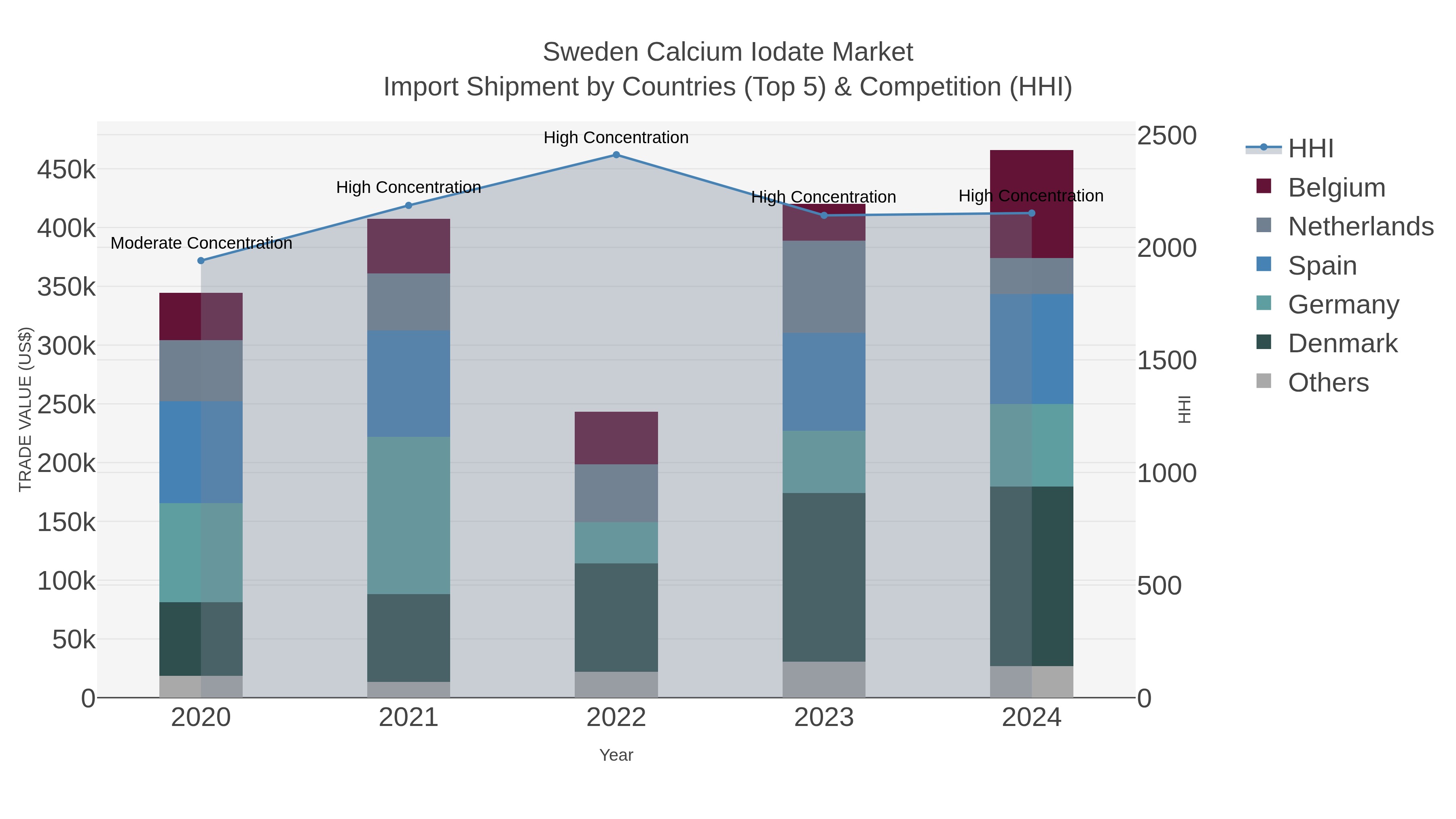 Sweden Calcium Iodate Market Import Shipment by Countries (Top 5) & Competition (HHI)