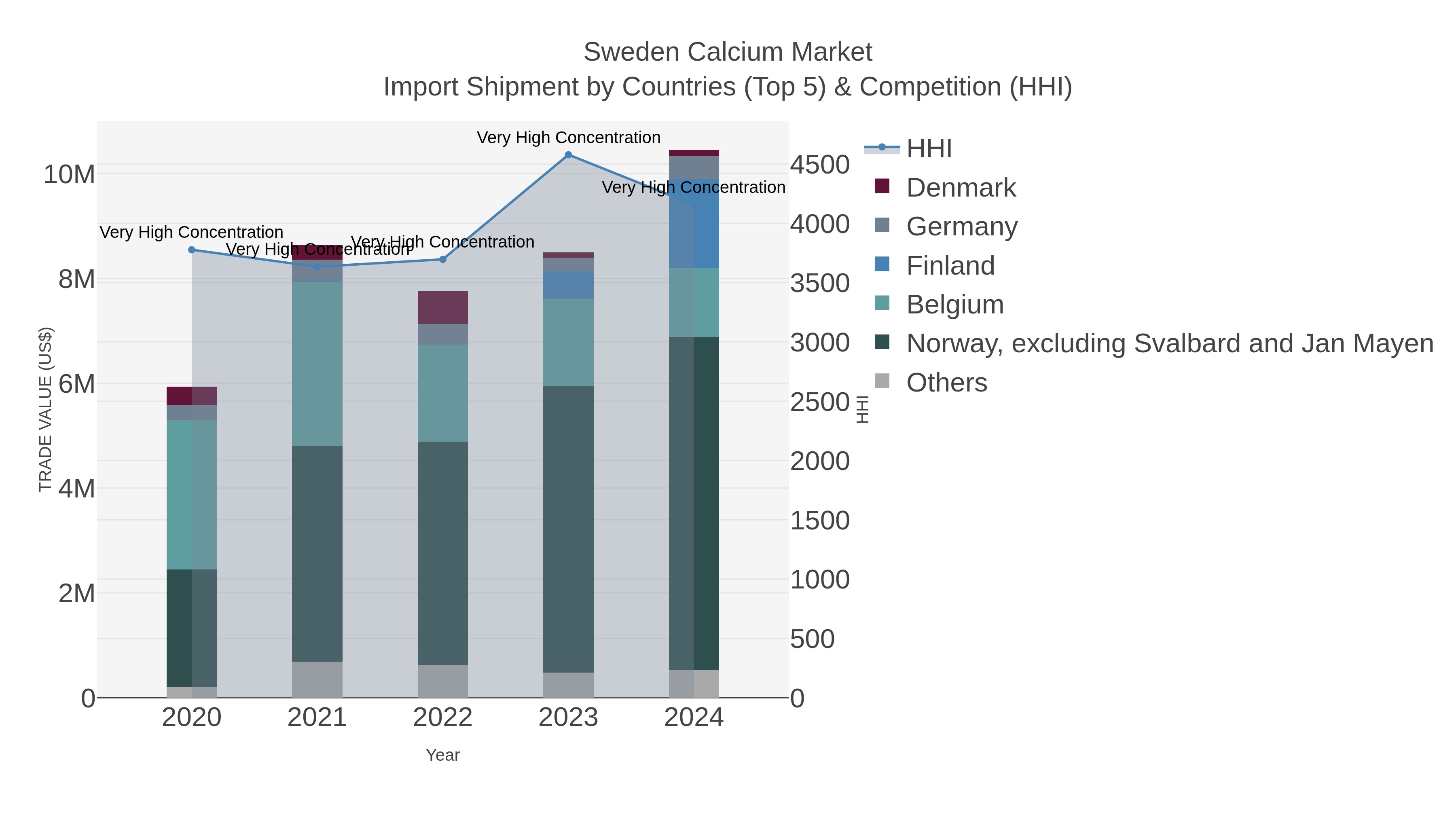 Sweden Calcium Market Import Shipment by Countries (Top 5) & Competition (HHI)