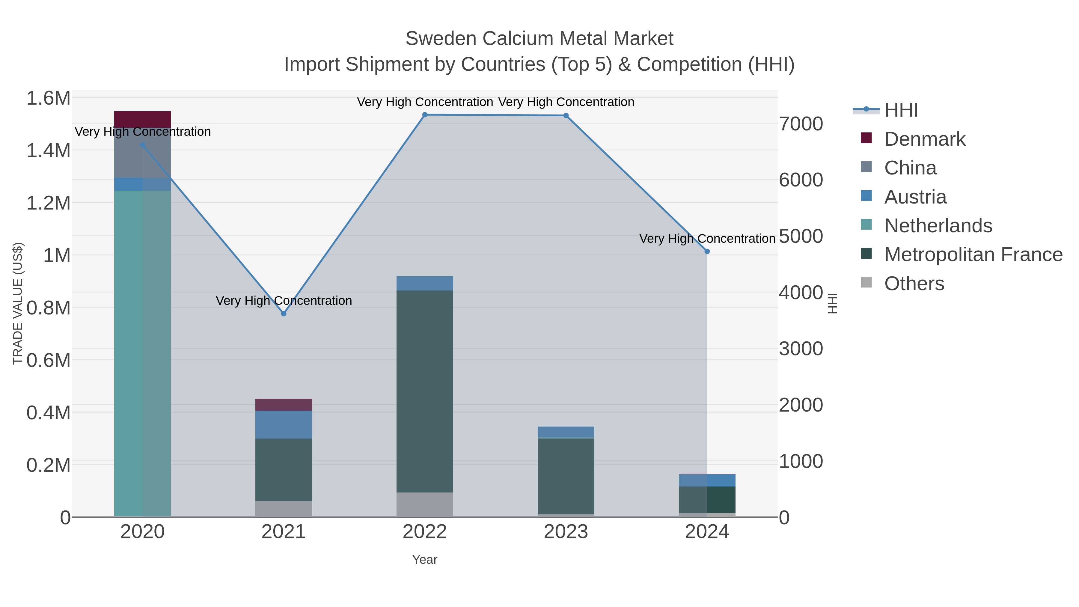 Sweden Calcium Metal Market Import Shipment by Countries (Top 5) & Competition (HHI)