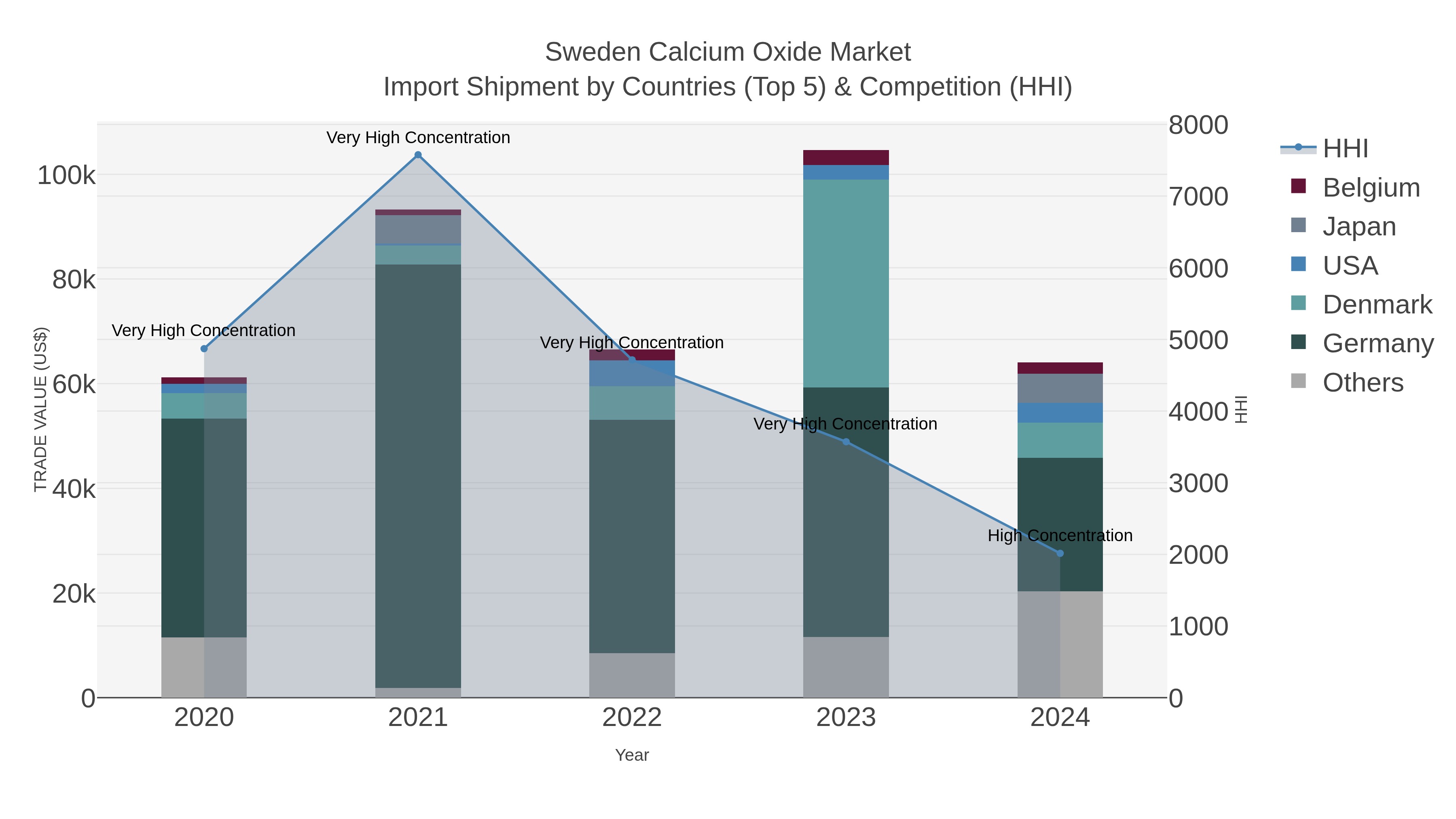 Sweden Calcium Oxide Market Import Shipment by Countries (Top 5) & Competition (HHI)
