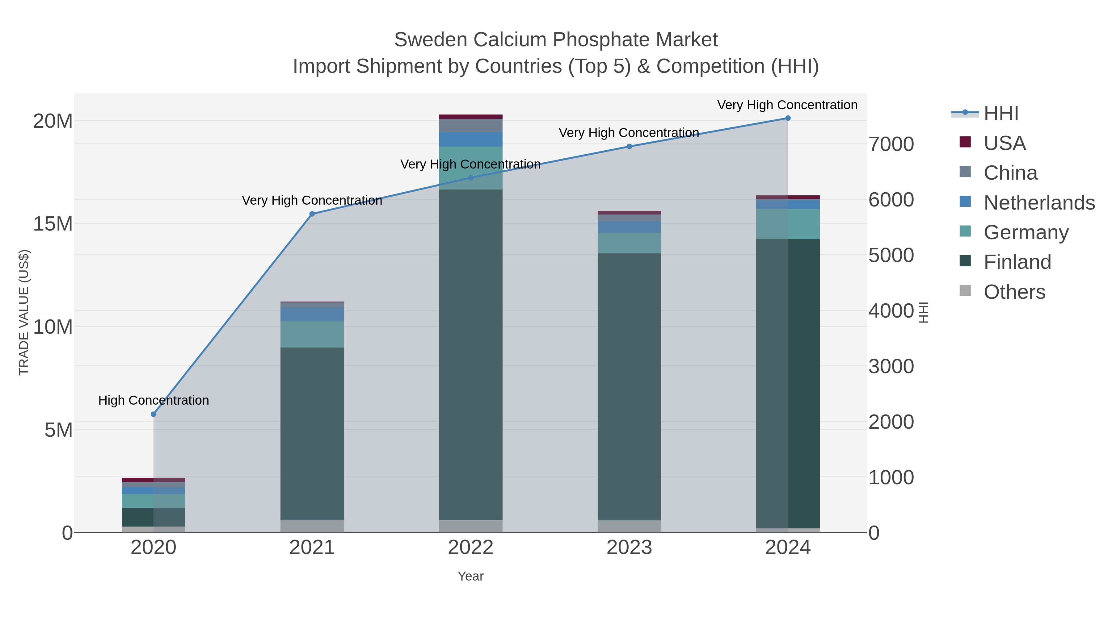 Sweden Calcium Phosphate Market Import Shipment by Countries (Top 5) & Competition (HHI)