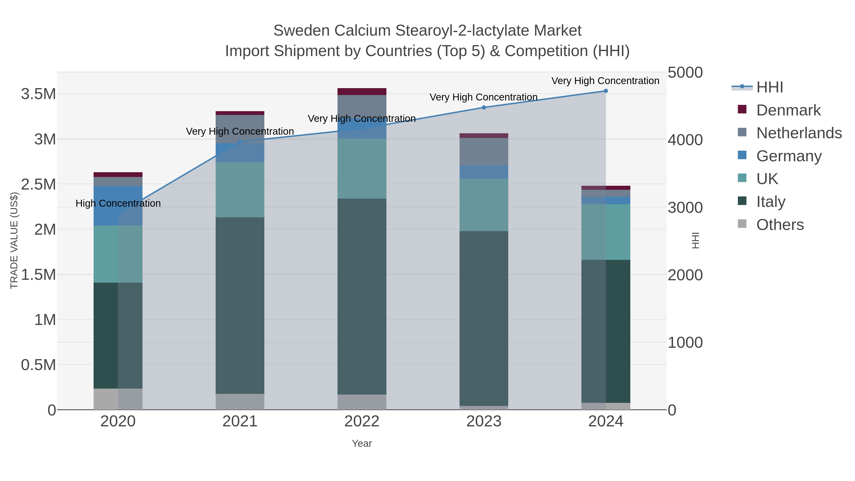 Sweden Calcium Stearoyl-2-lactylate Market Import Shipment by Countries (Top 5) & Competition (HHI)
