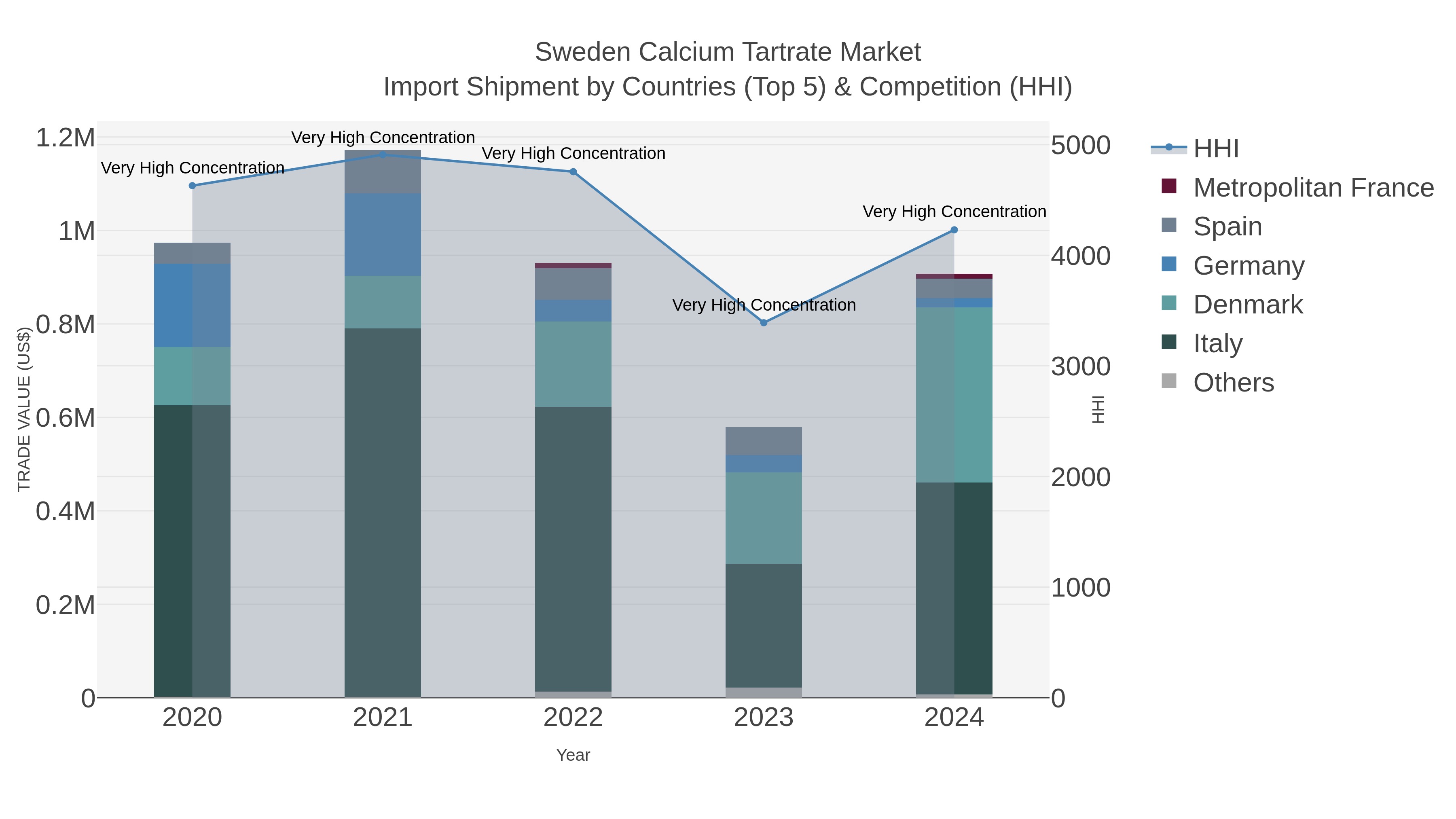 Sweden Calcium Tartrate Market Import Shipment by Countries (Top 5) & Competition (HHI)