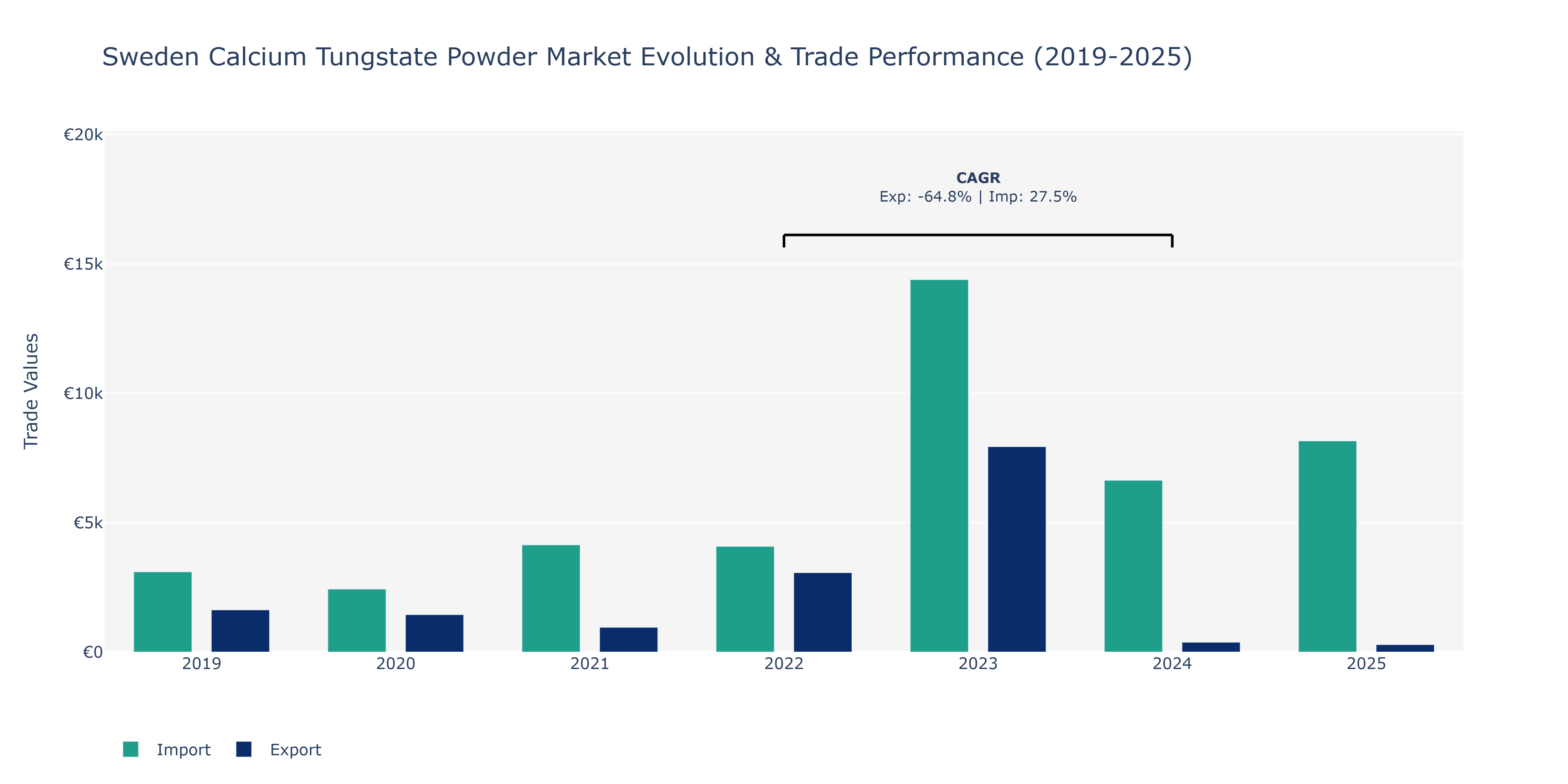Sweden Calcium Tungstate Powder Market: Production & Trade Performance (2019-2025)