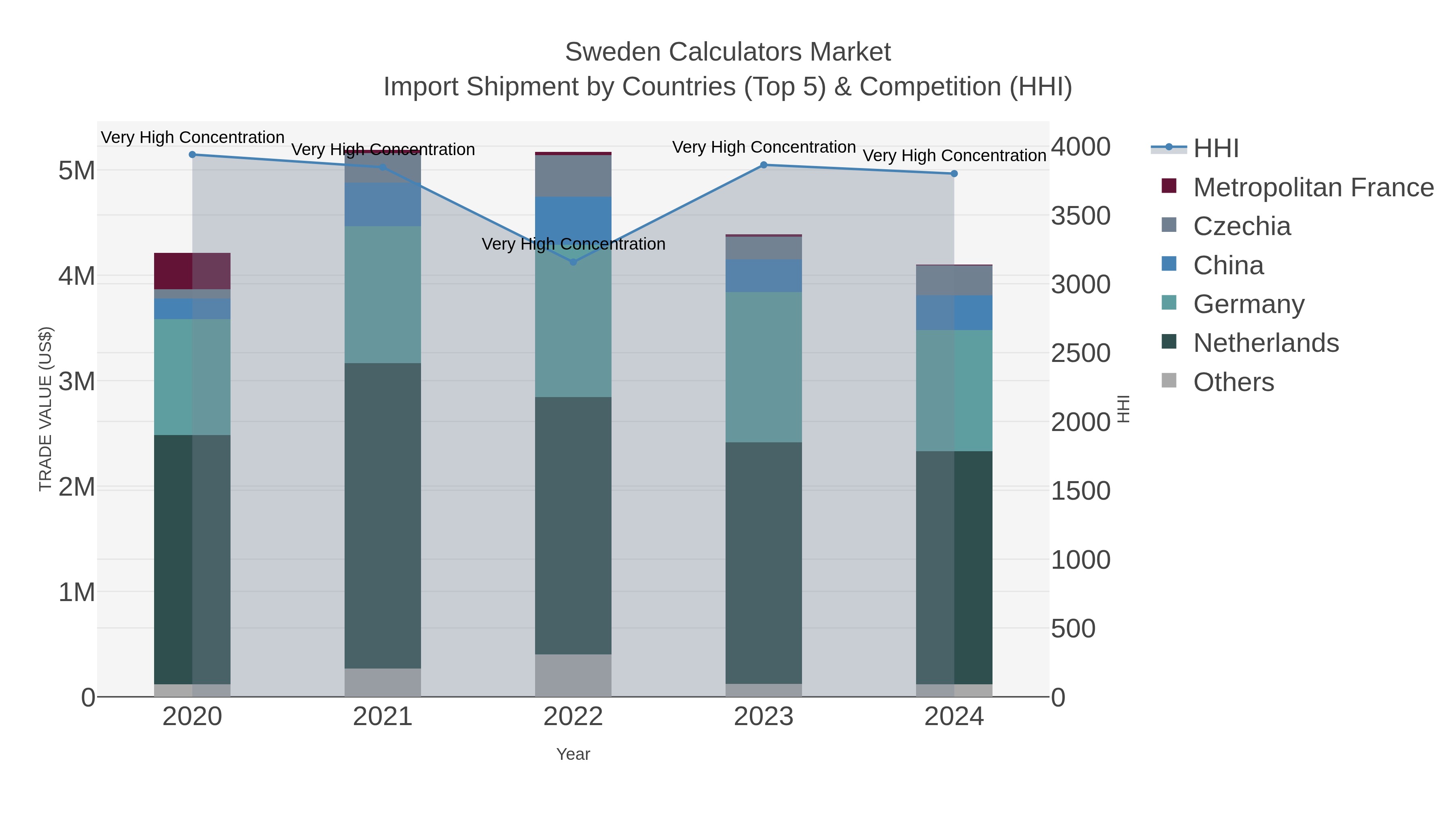 Sweden Calculators Market Import Shipment by Countries (Top 5) & Competition (HHI)
