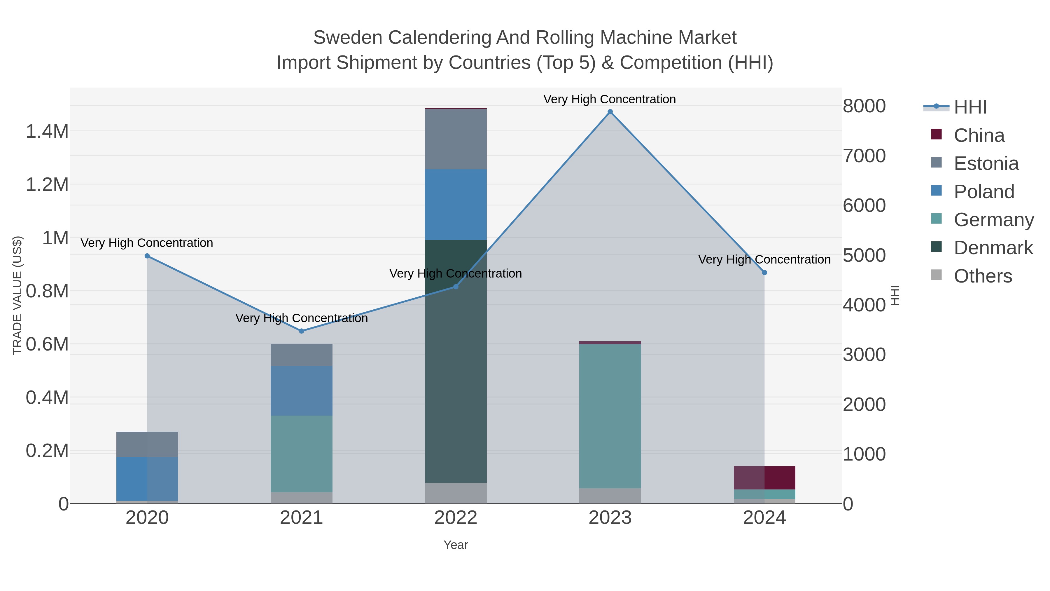 Sweden Calendering And Rolling Machine Market Import Shipment by Countries (Top 5) & Competition (HHI)