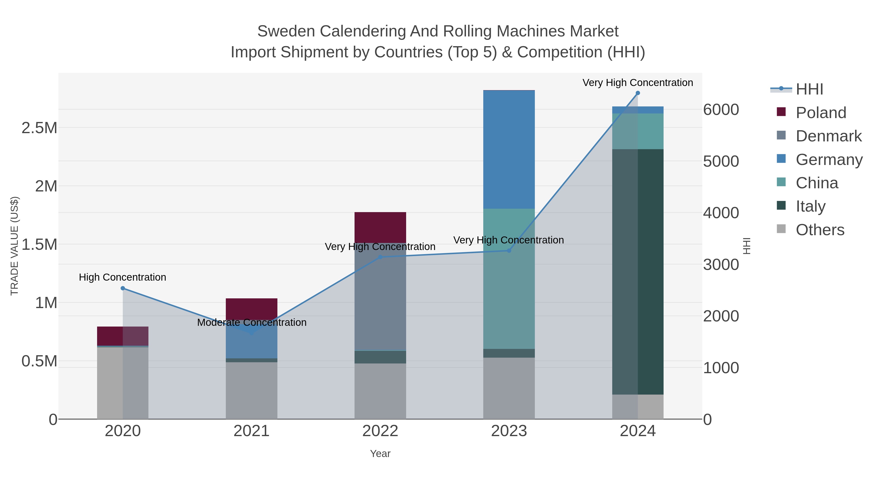Sweden Calendering And Rolling Machines Market Import Shipment by Countries (Top 5) & Competition (HHI)