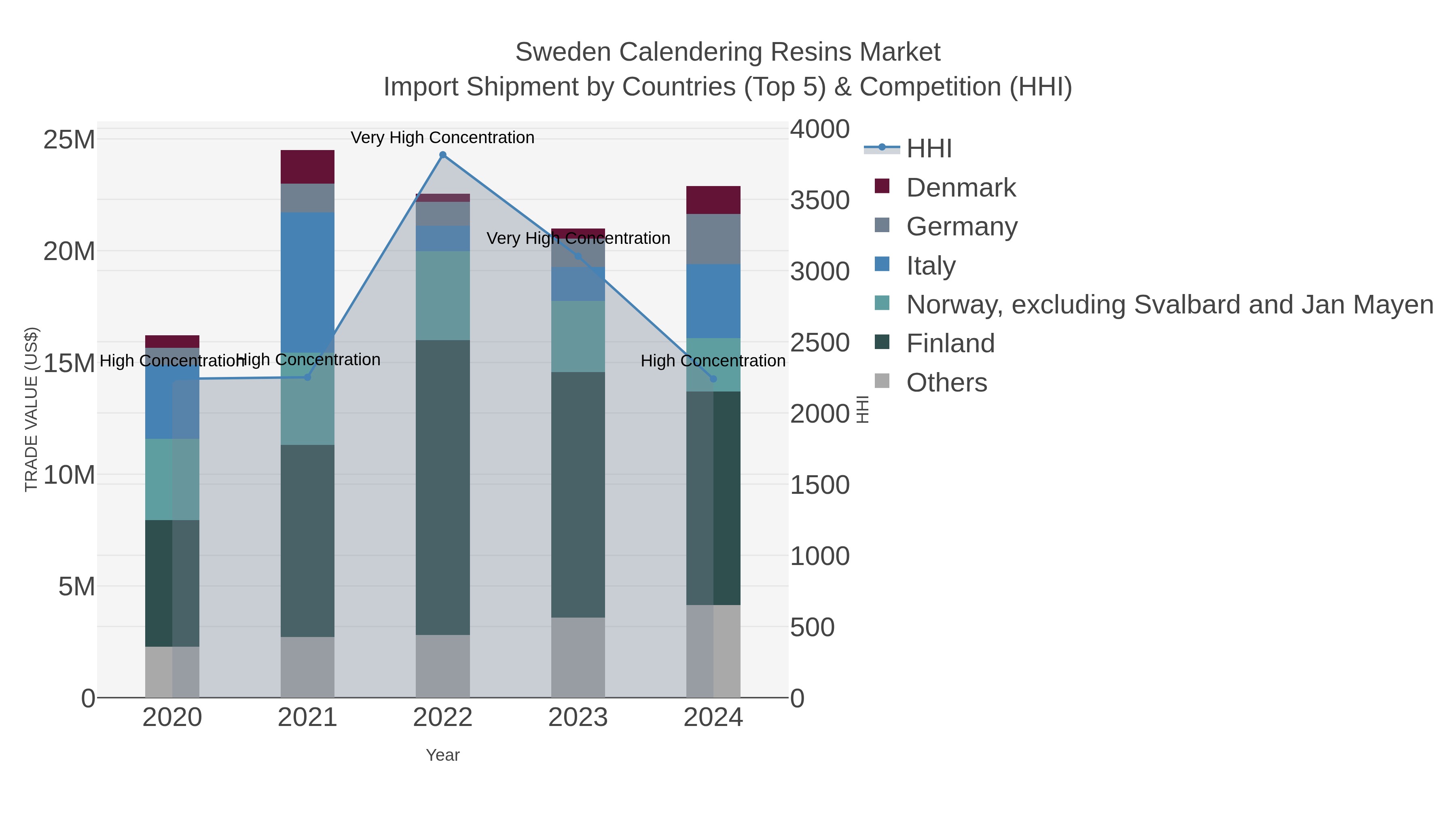 Sweden Calendering Resins Market Import Shipment by Countries (Top 5) & Competition (HHI)