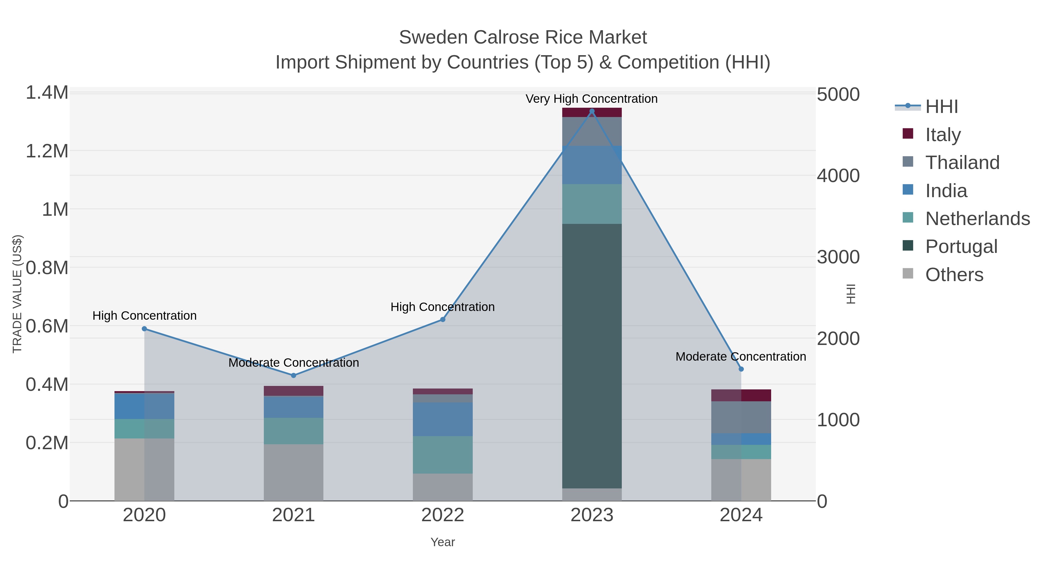 Sweden Calrose Rice Market Import Shipment by Countries (Top 5) & Competition (HHI)