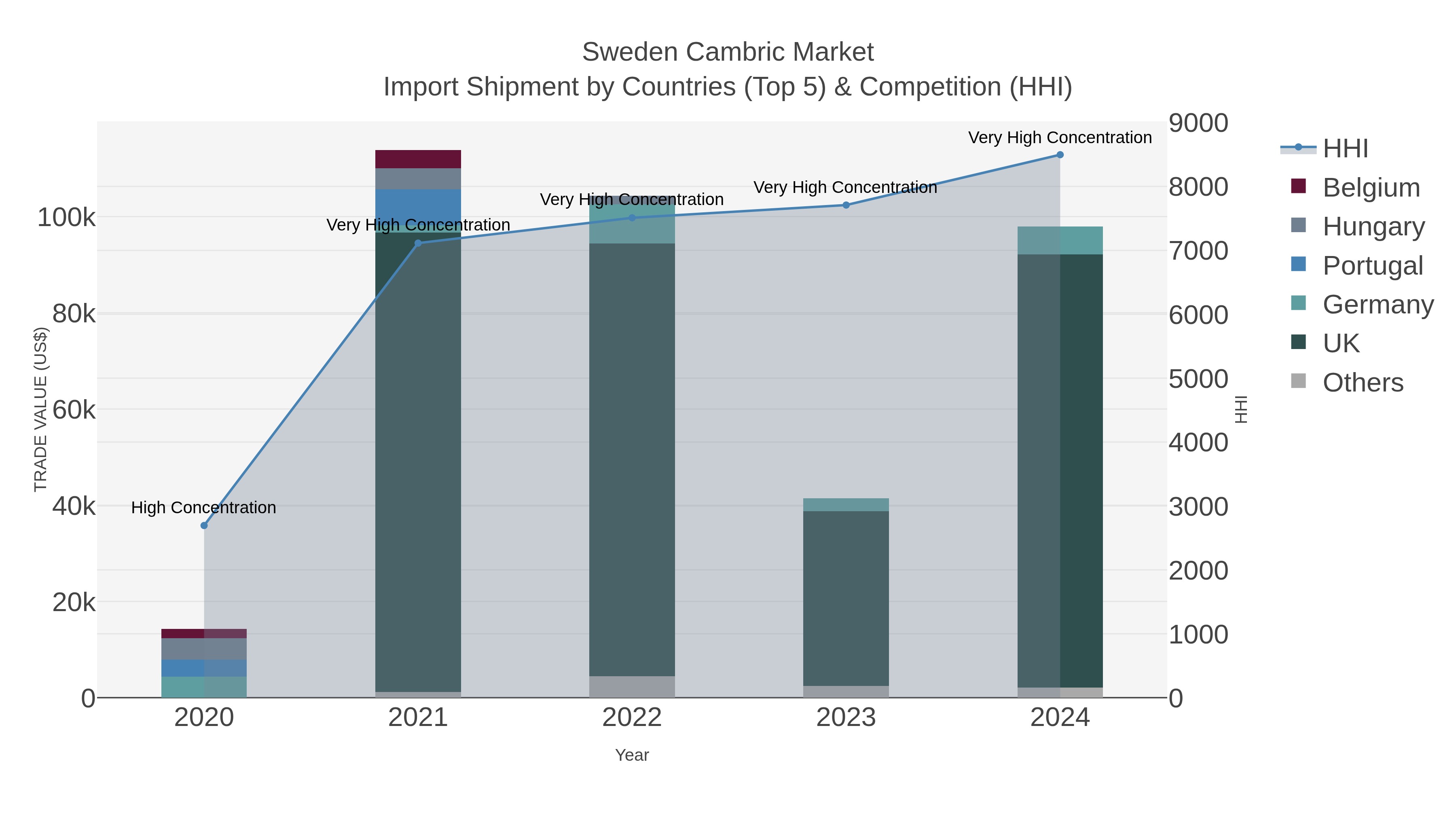 Sweden Cambric Market Import Shipment by Countries (Top 5) & Competition (HHI)