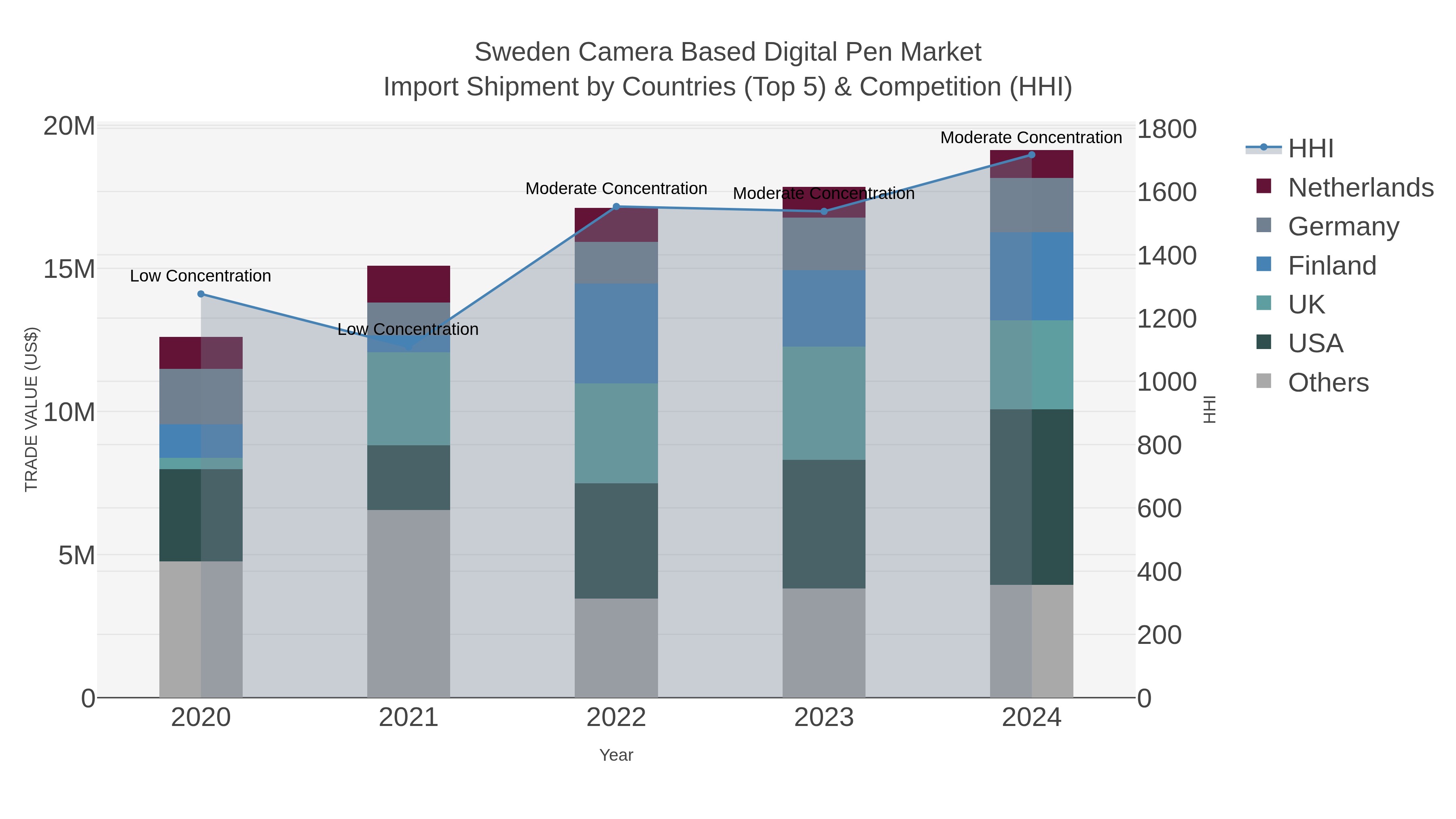 Sweden Camera Based Digital Pen Market Import Shipment by Countries (Top 5) & Competition (HHI)