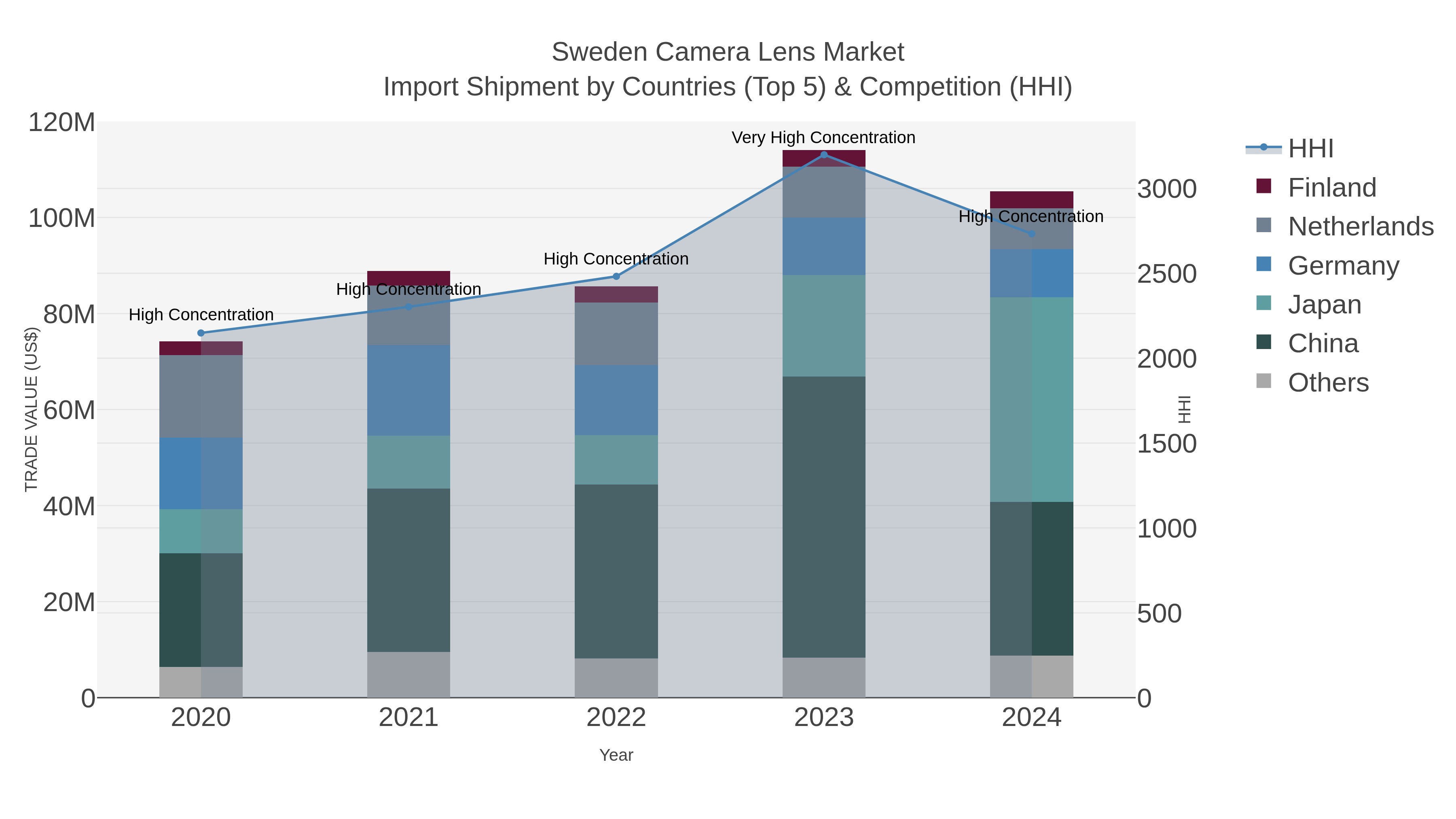 Sweden Camera Lens Market Import Shipment by Countries (Top 5) & Competition (HHI)