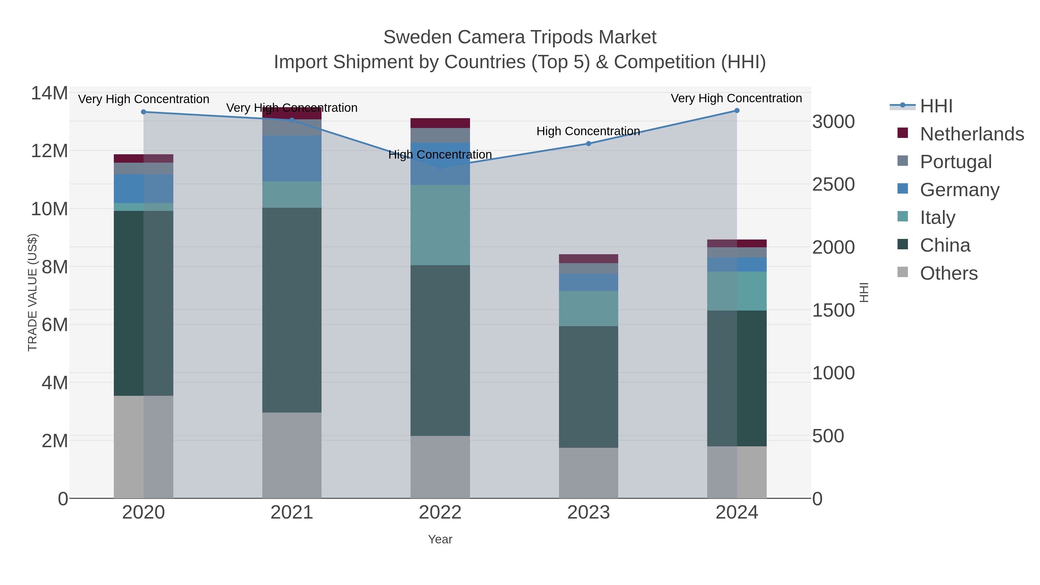 Sweden Camera Tripods Market Import Shipment by Countries (Top 5) & Competition (HHI)