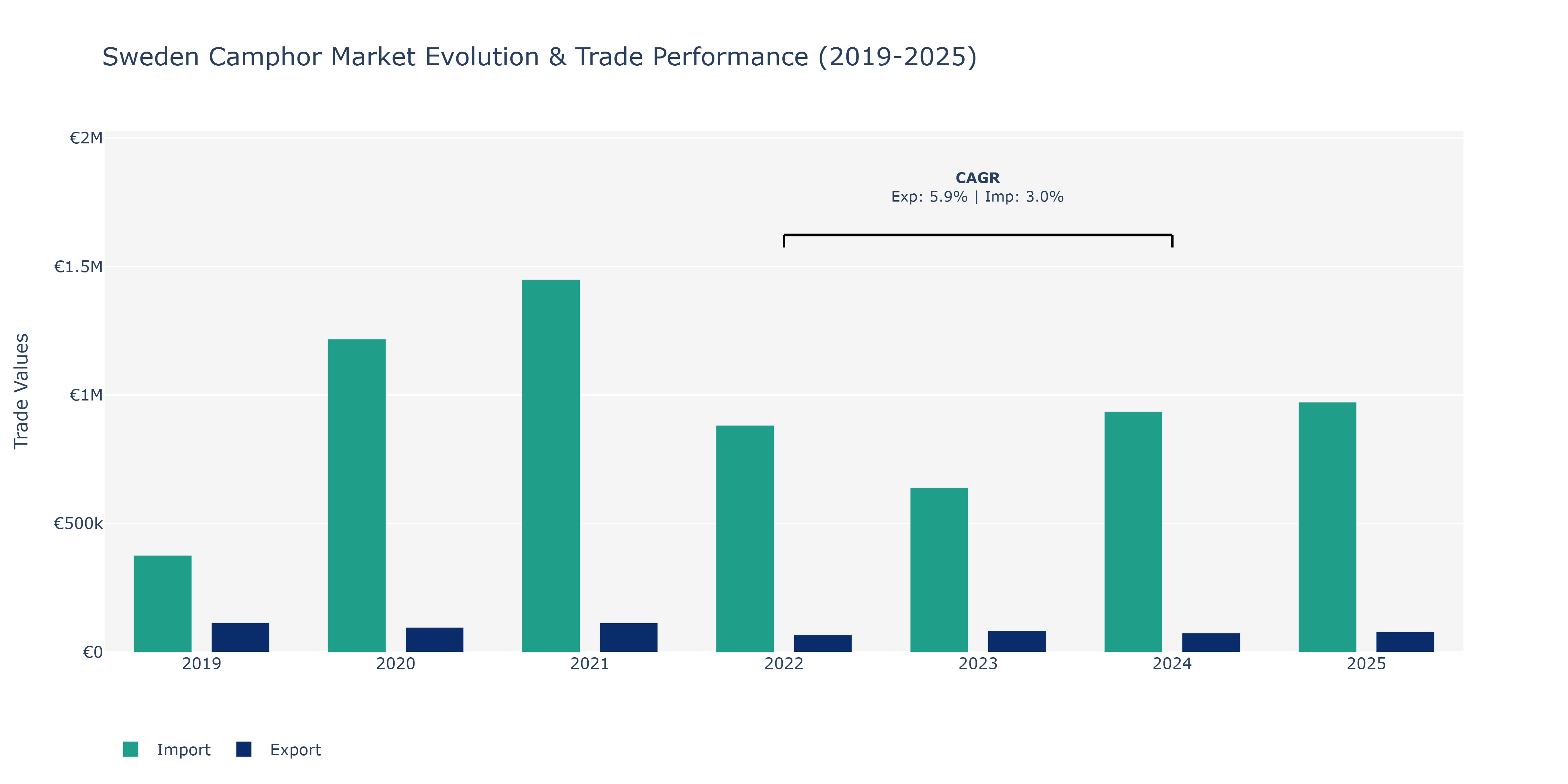 Sweden Camphor Market: Production & Trade Performance (2019-2025)
