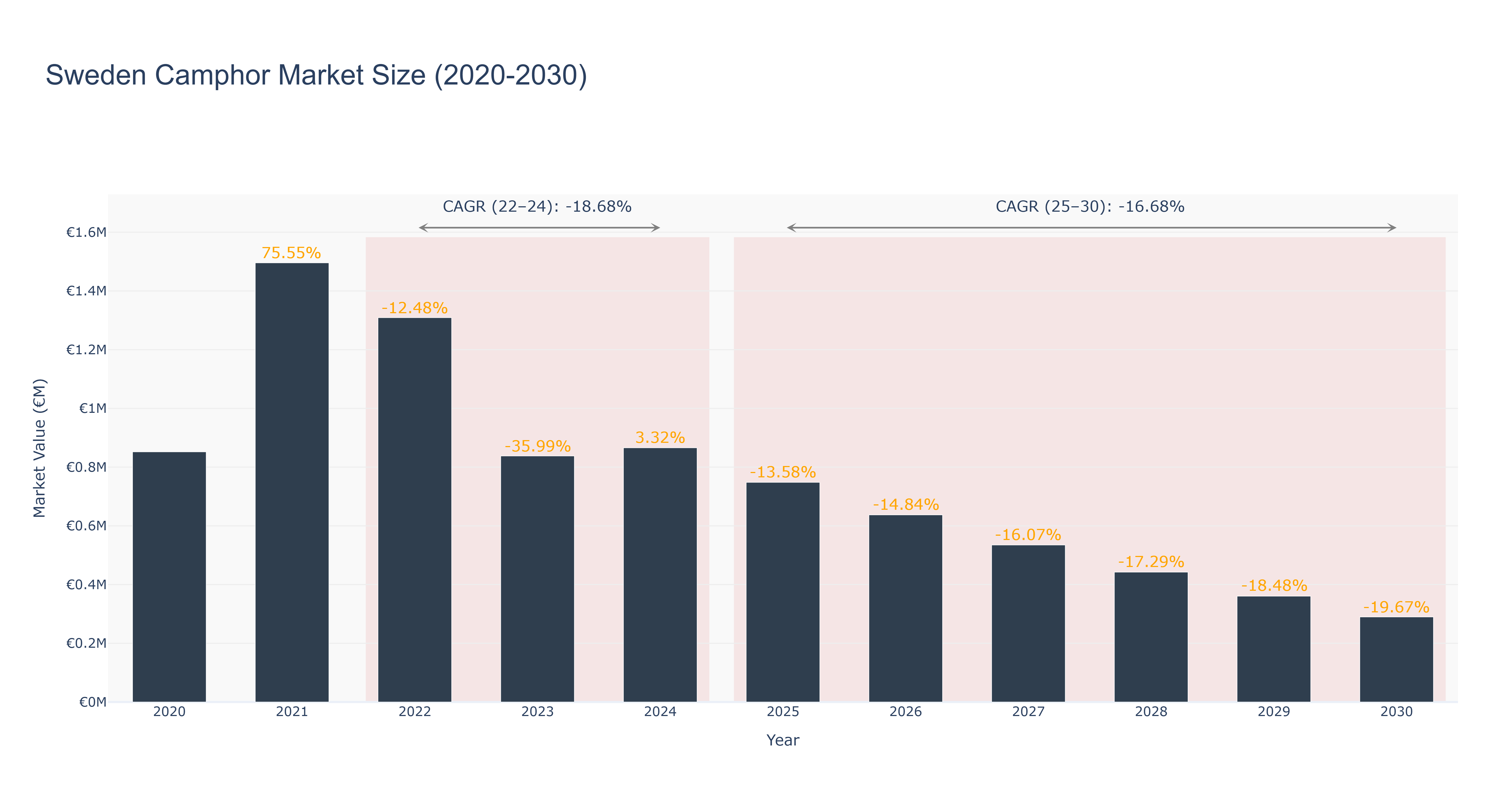 Sweden Camphor Market Size (2020-2030)