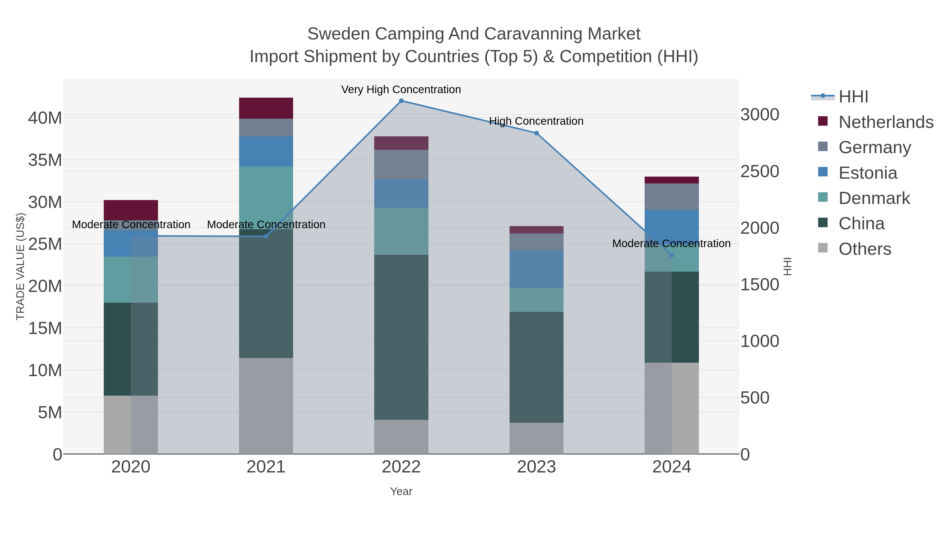 Sweden Camping And Caravanning Market Import Shipment by Countries (Top 5) & Competition (HHI)