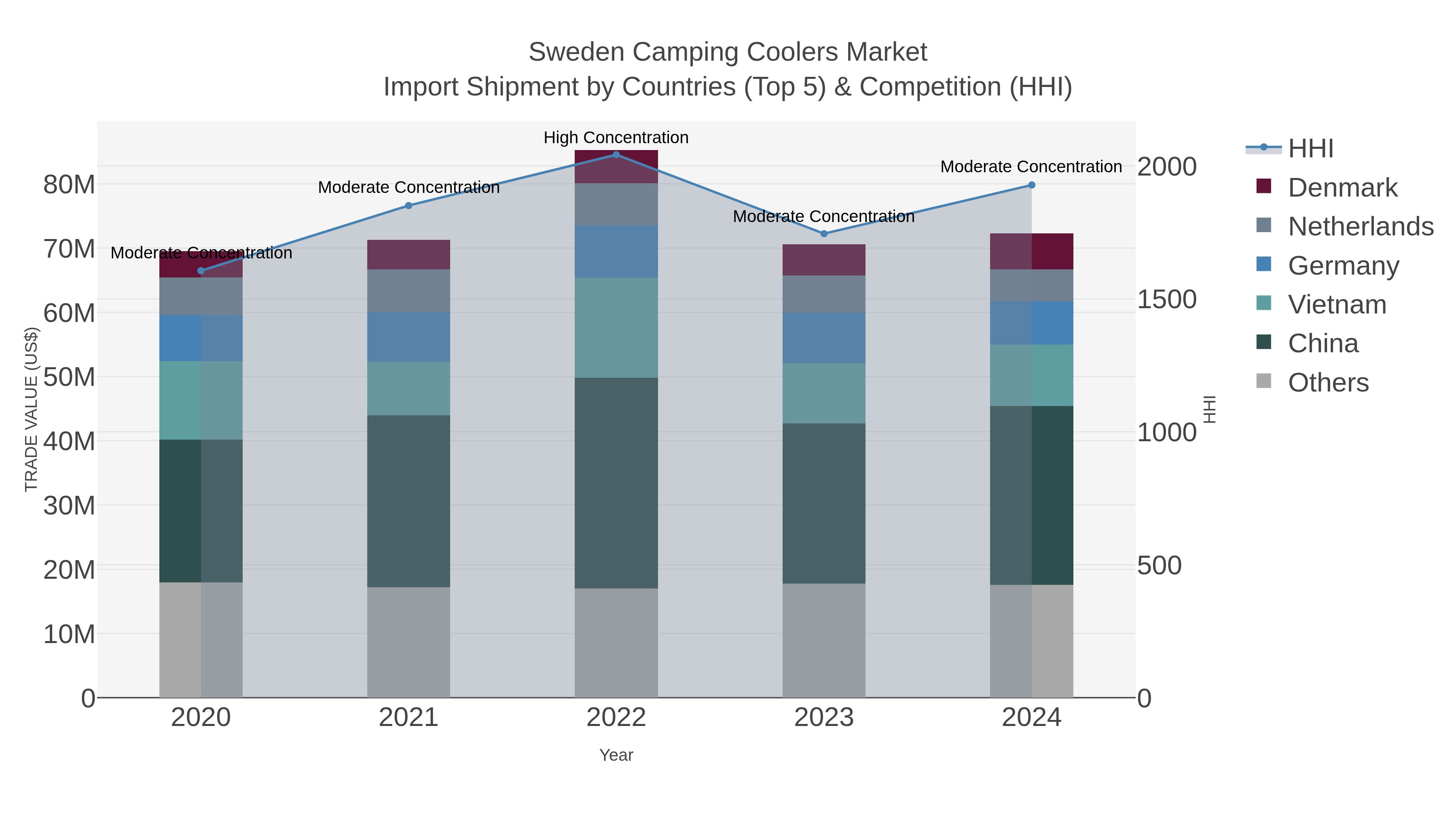 Sweden Camping Coolers Market Import Shipment by Countries (Top 5) & Competition (HHI)