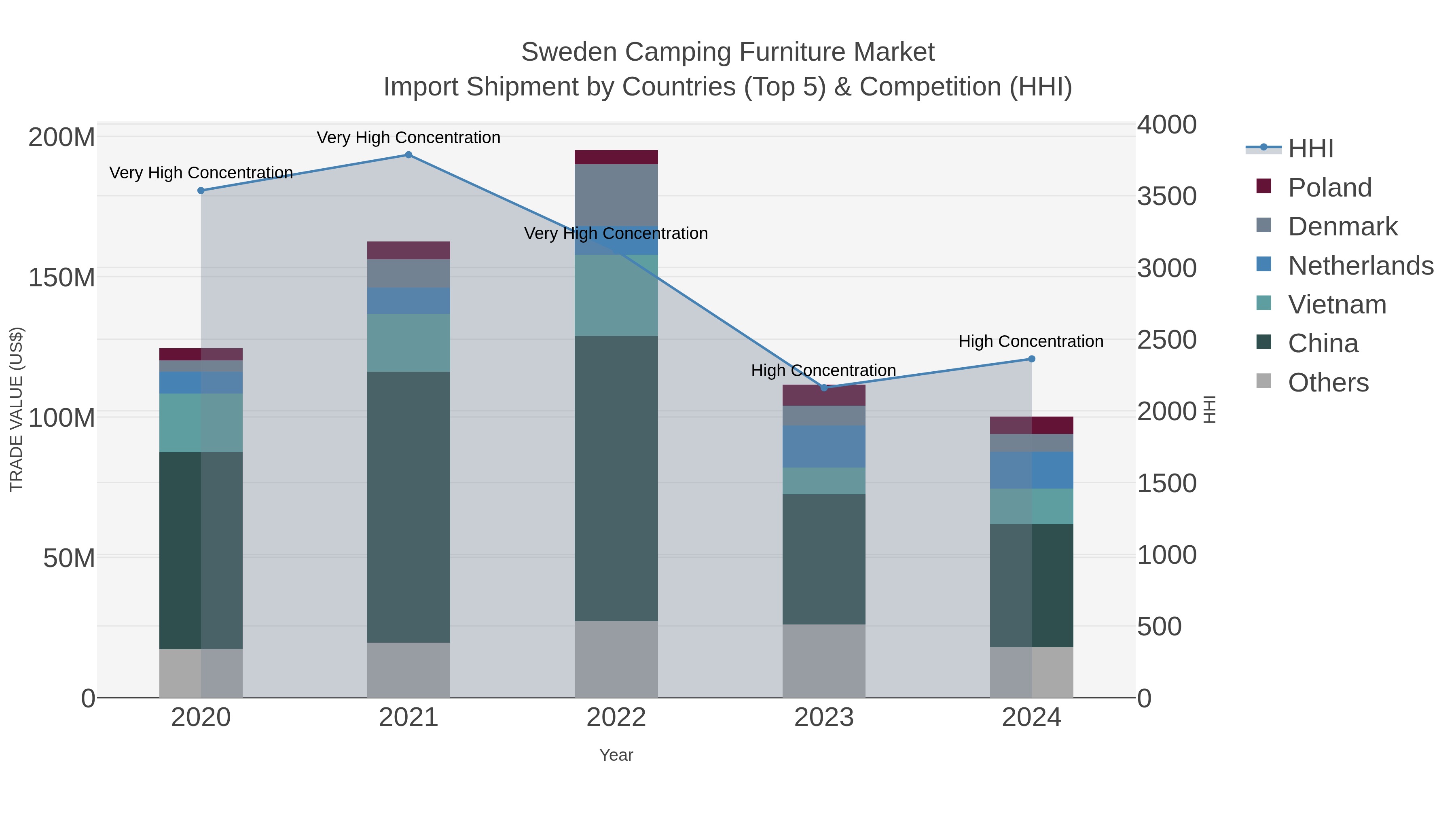 Sweden Camping Furniture Market Import Shipment by Countries (Top 5) & Competition (HHI)