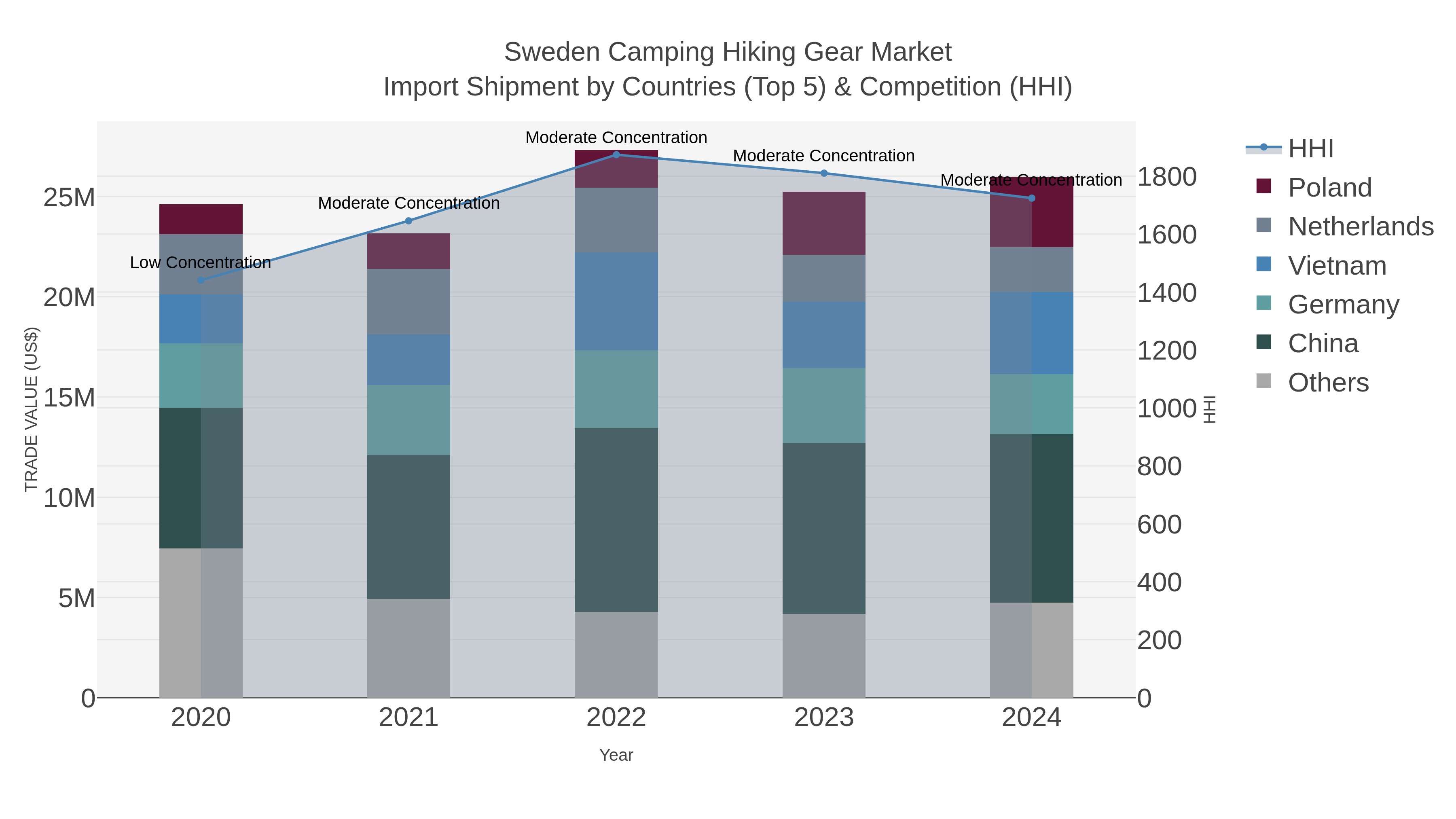 Sweden Camping Hiking Gear Market Import Shipment by Countries (Top 5) & Competition (HHI)