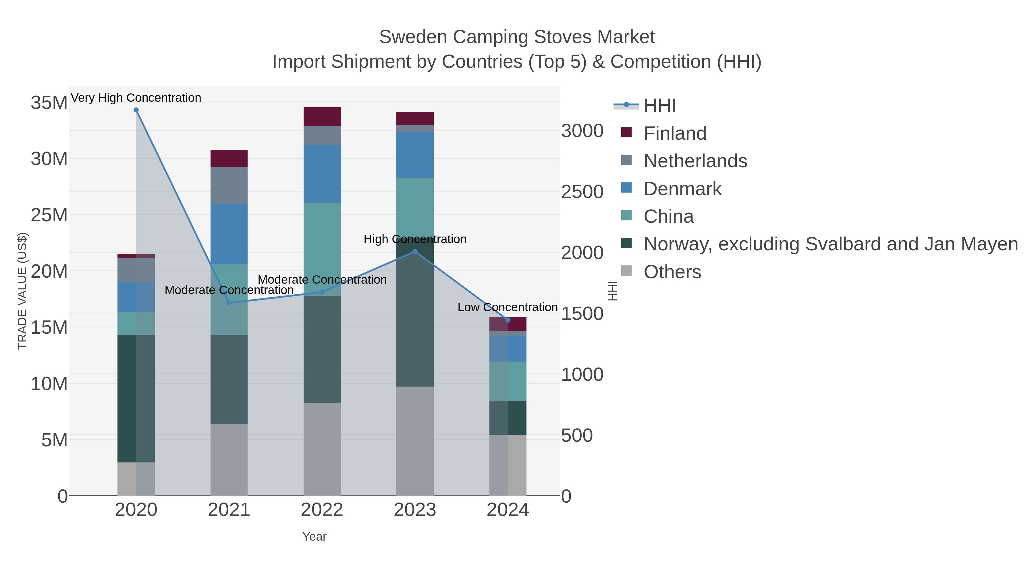 Sweden Camping Stoves Market Import Shipment by Countries (Top 5) & Competition (HHI)