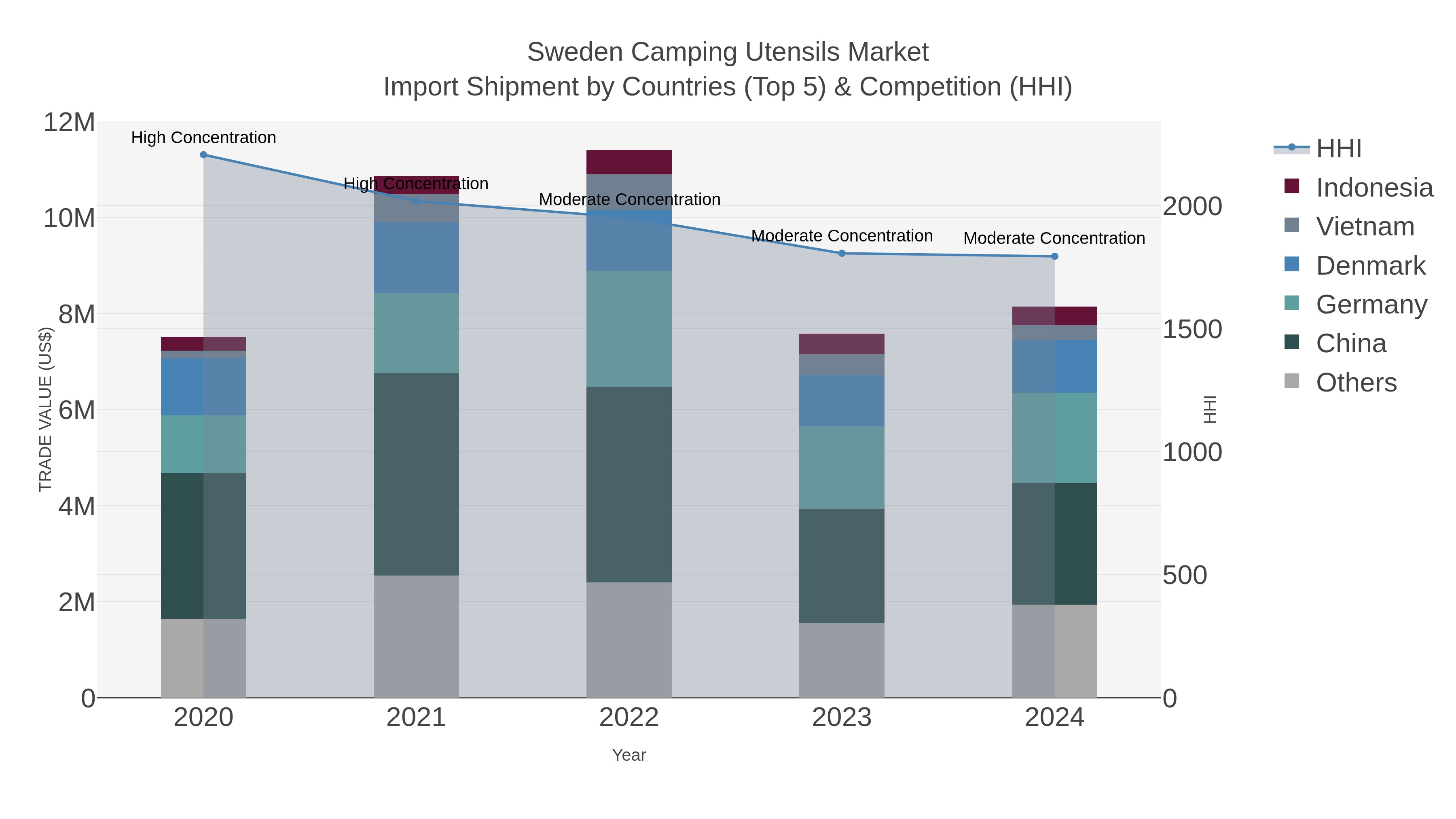 Sweden Camping Utensils Market Import Shipment by Countries (Top 5) & Competition (HHI)