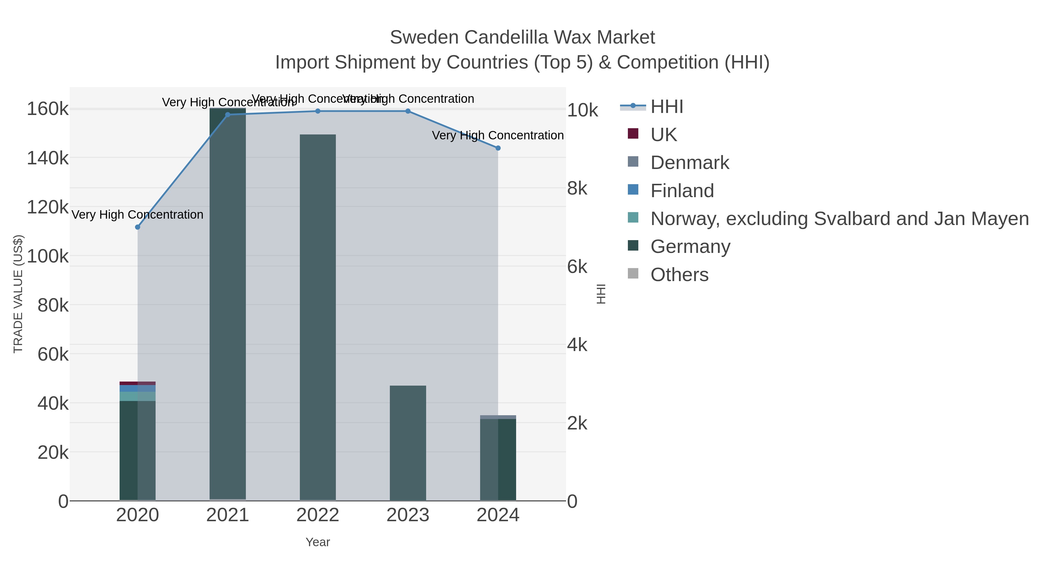Sweden Candelilla Wax Market Import Shipment by Countries (Top 5) & Competition (HHI)