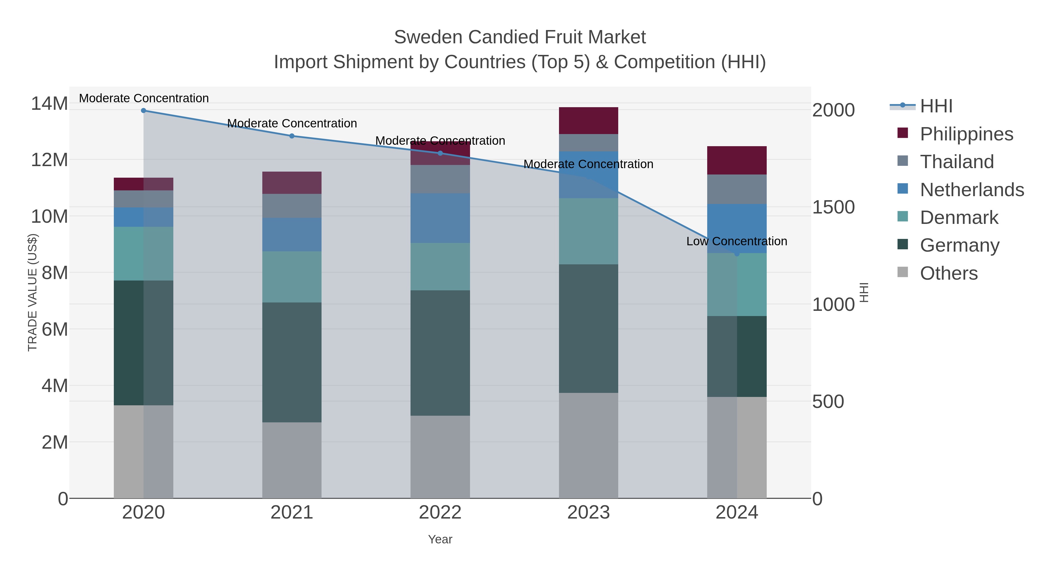 Sweden Candied Fruit Market Import Shipment by Countries (Top 5) & Competition (HHI)