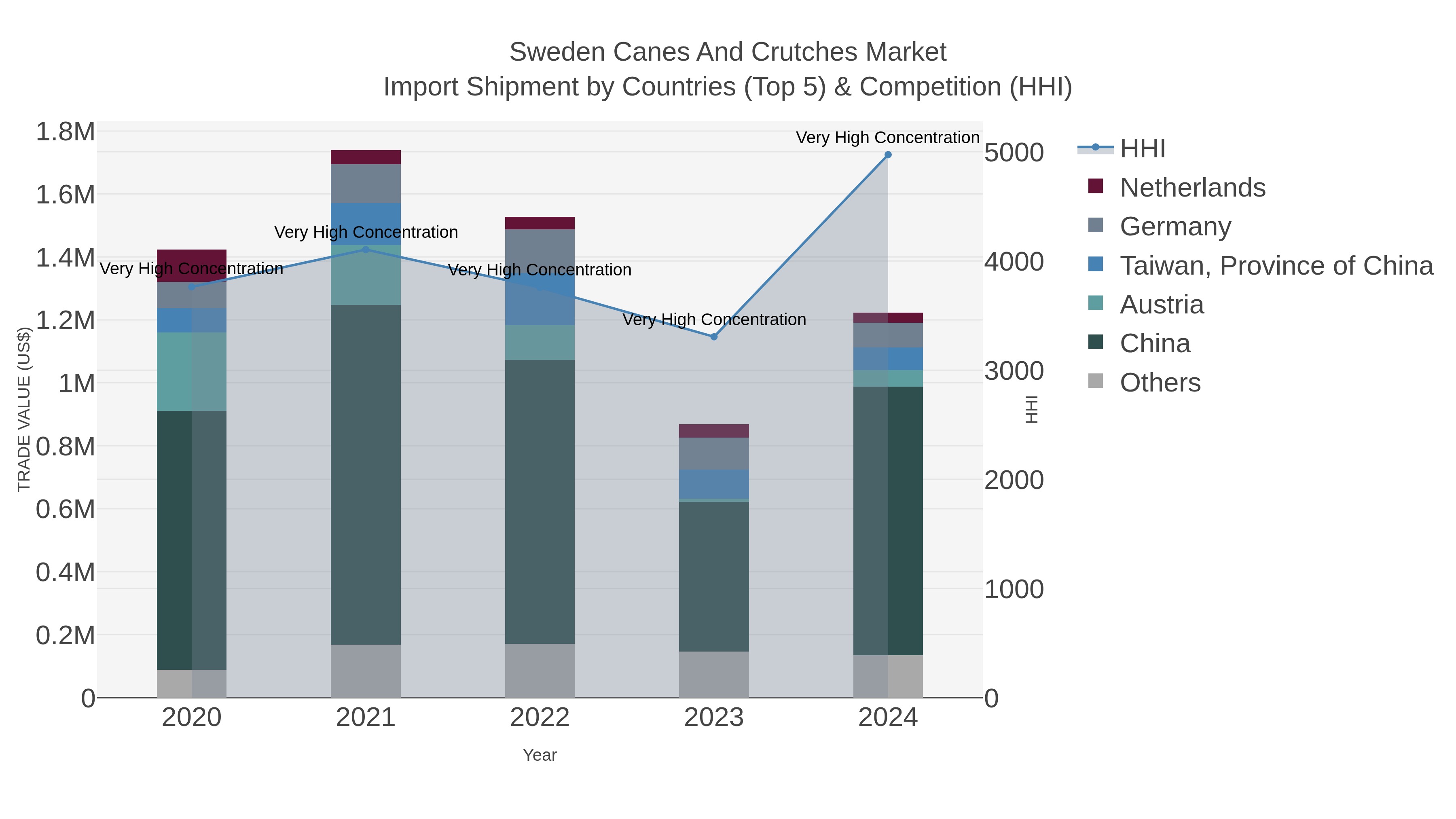 Sweden Canes And Crutches Market Import Shipment by Countries (Top 5) & Competition (HHI)
