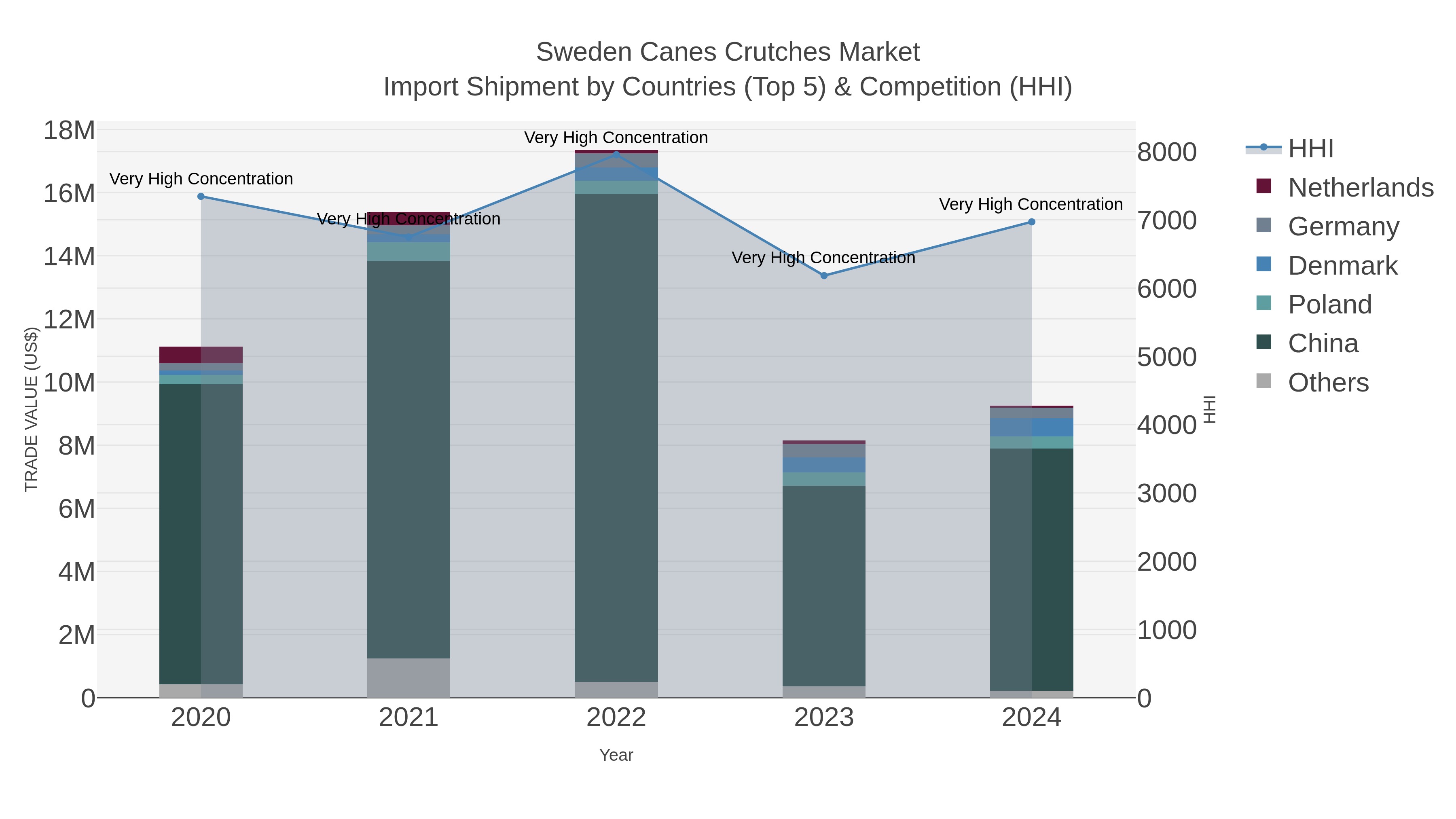 Sweden Canes Crutches Market Import Shipment by Countries (Top 5) & Competition (HHI)