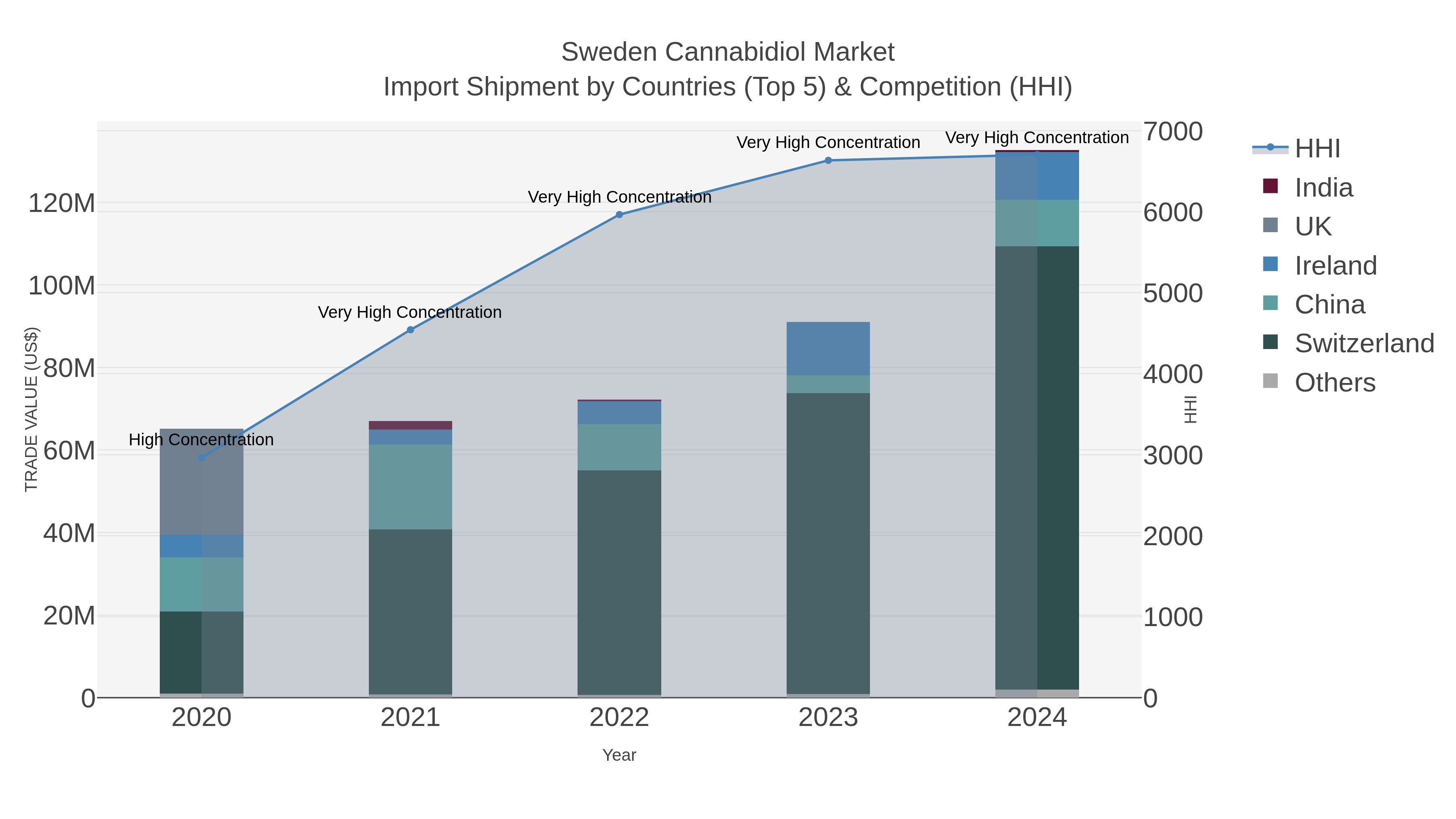 Sweden Cannabidiol Market Import Shipment by Countries (Top 5) & Competition (HHI)