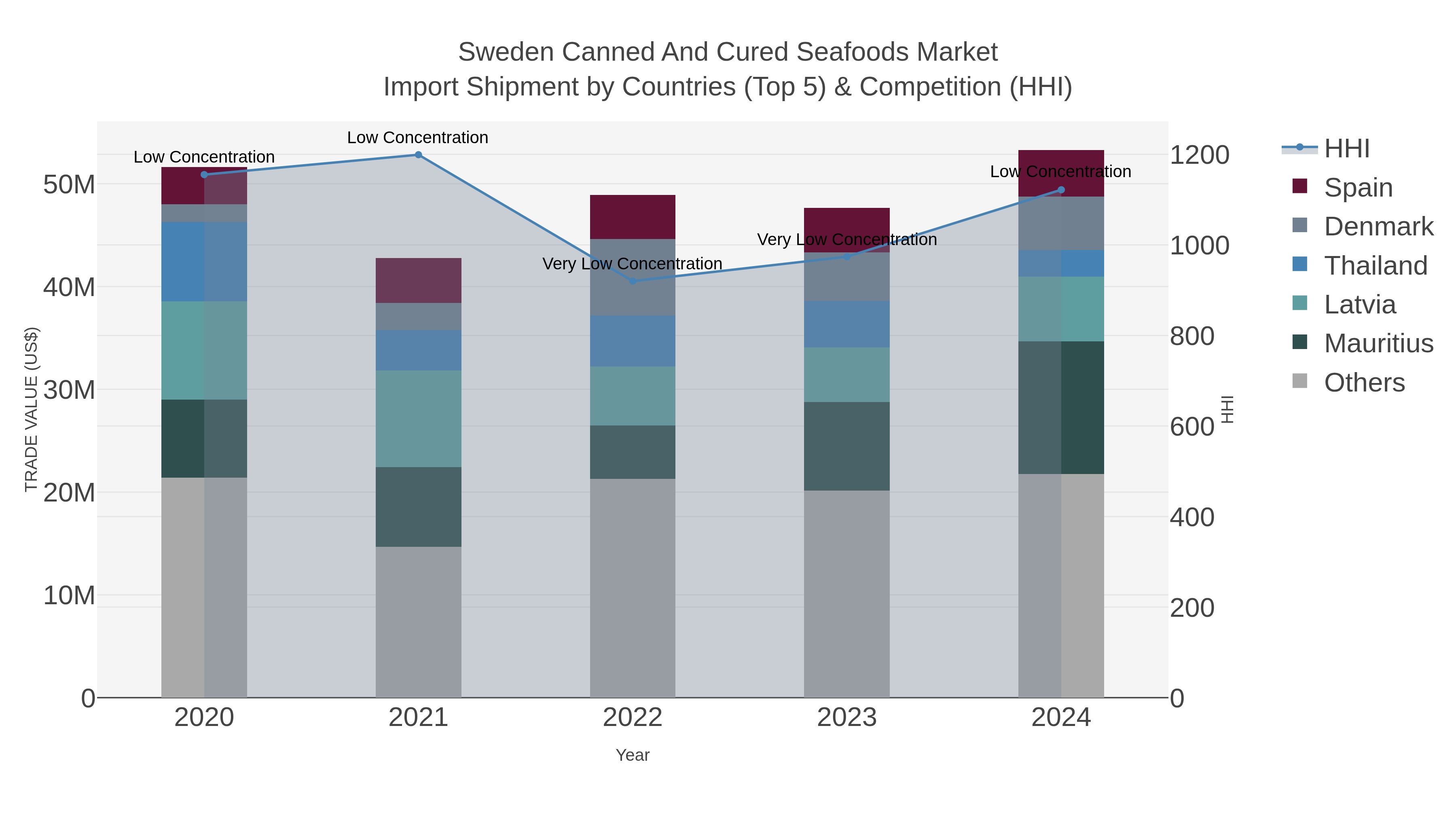 Sweden Canned And Cured Seafoods Market Import Shipment by Countries (Top 5) & Competition (HHI)