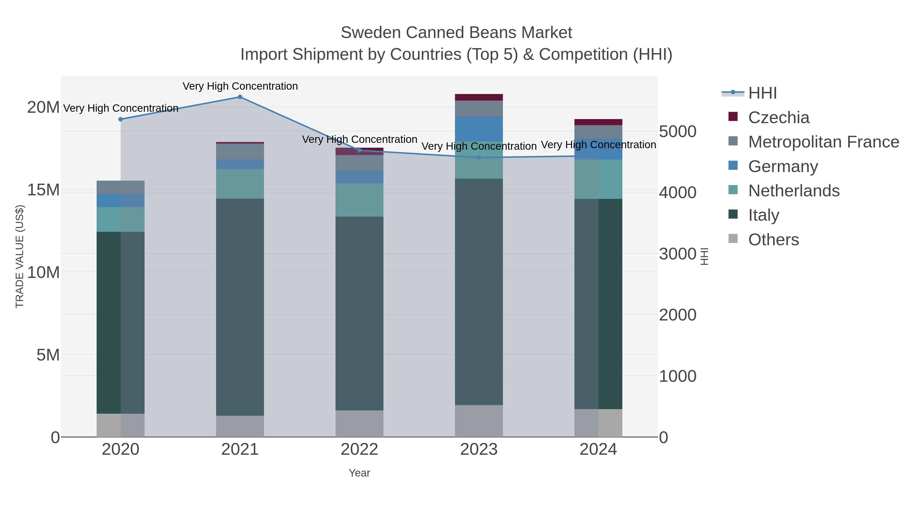 Sweden Canned Beans Market Import Shipment by Countries (Top 5) & Competition (HHI)