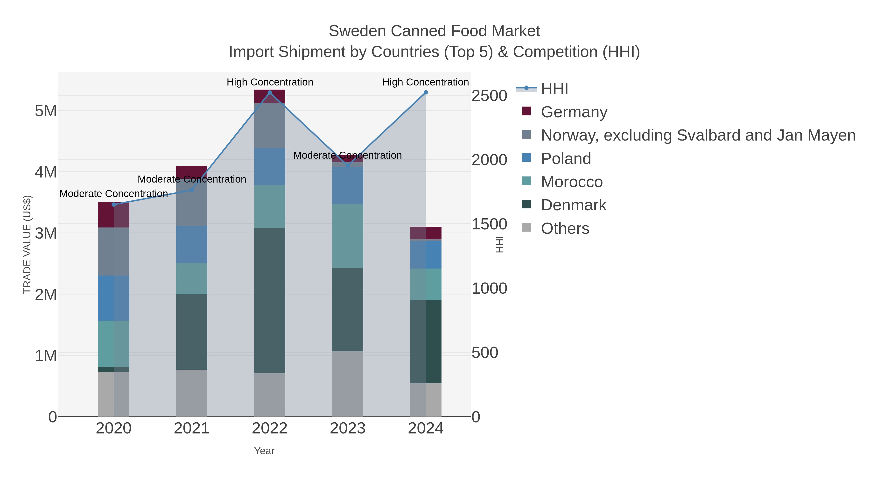 Sweden Canned Food Market Import Shipment by Countries (Top 5) & Competition (HHI)