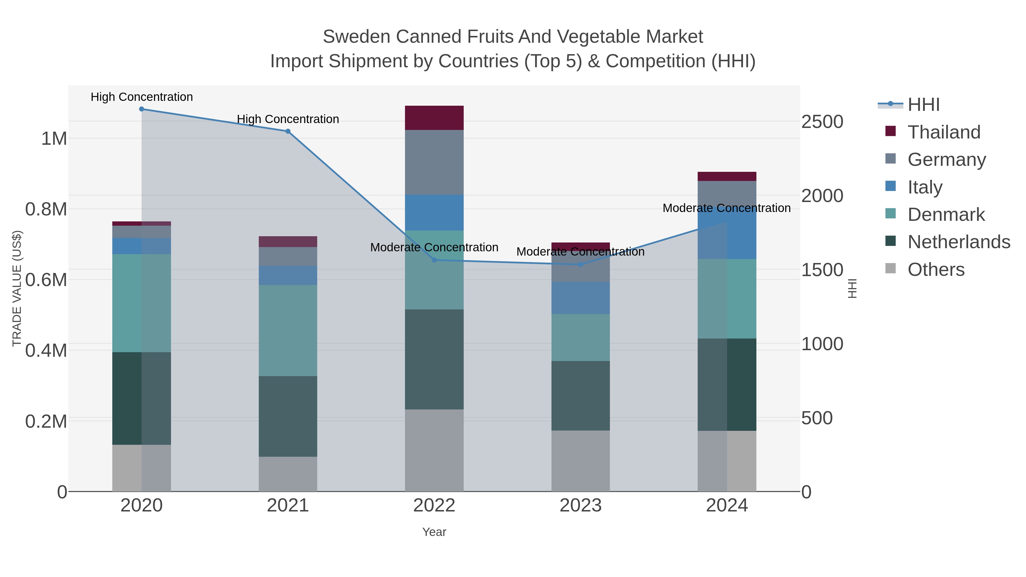 Sweden Canned Fruits And Vegetable Market Import Shipment by Countries (Top 5) & Competition (HHI)