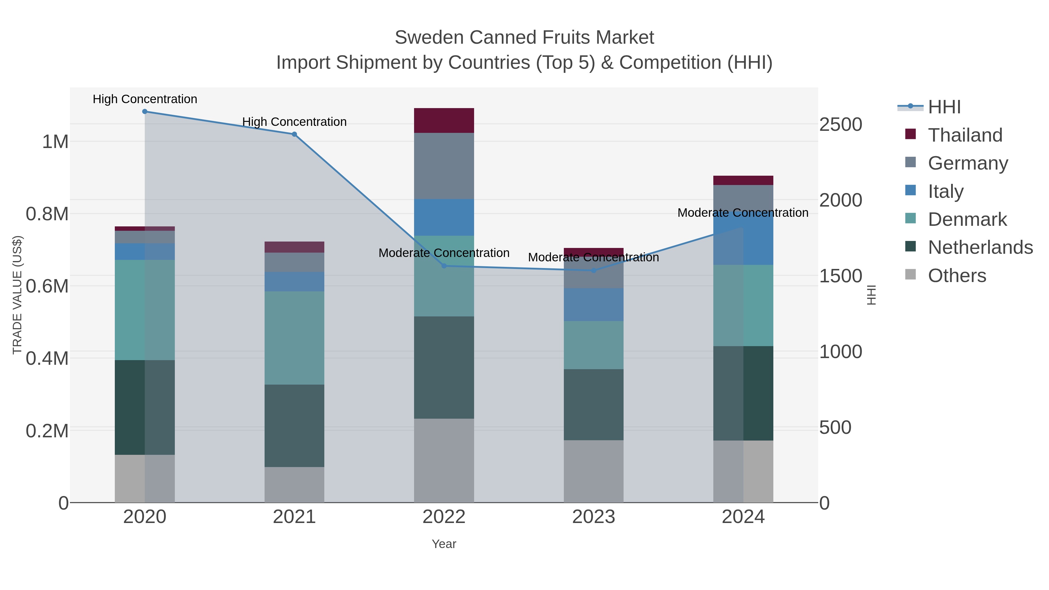 Sweden Canned Fruits Market Import Shipment by Countries (Top 5) & Competition (HHI)