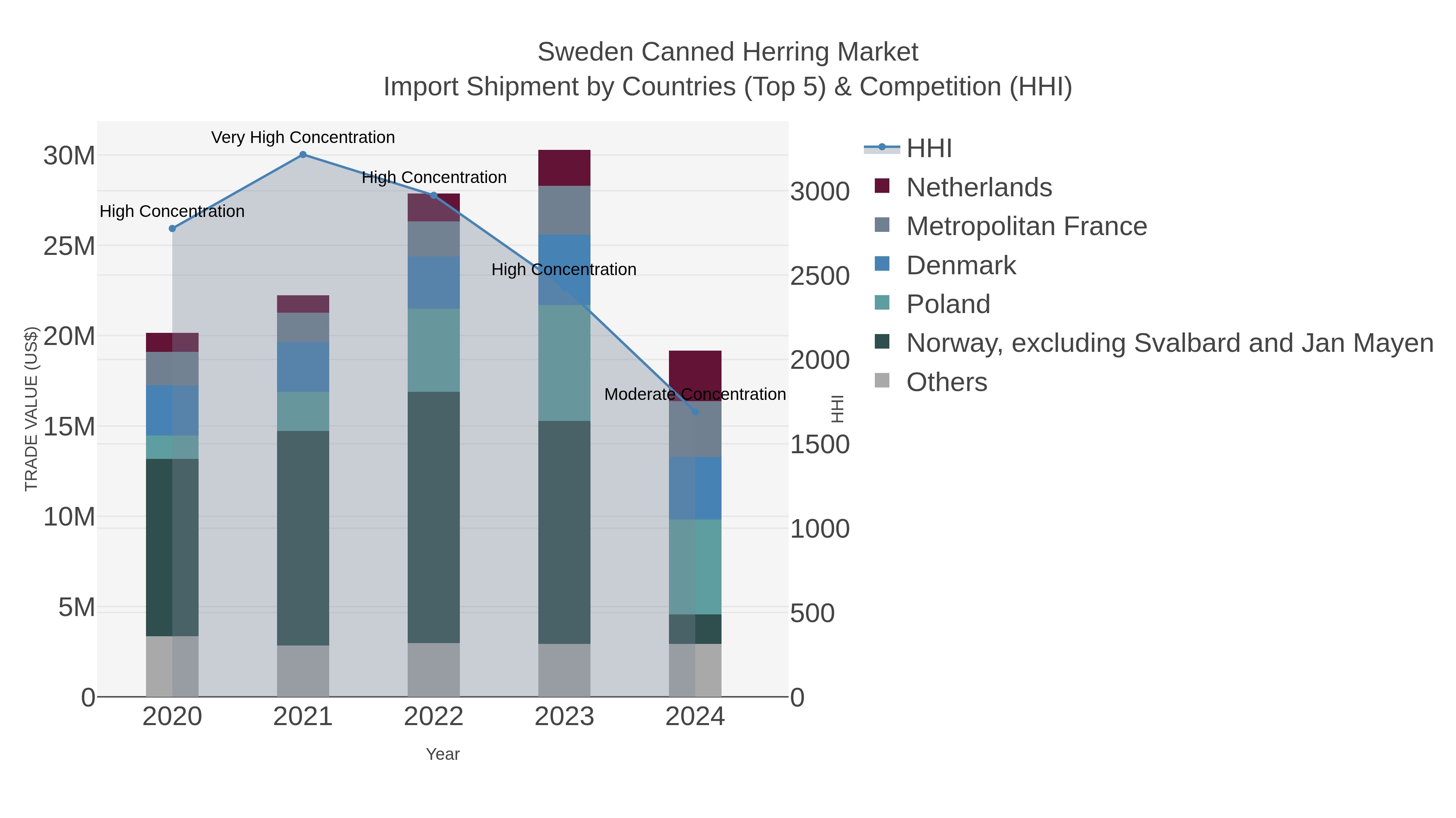Sweden Canned Herring Market Import Shipment by Countries (Top 5) & Competition (HHI)