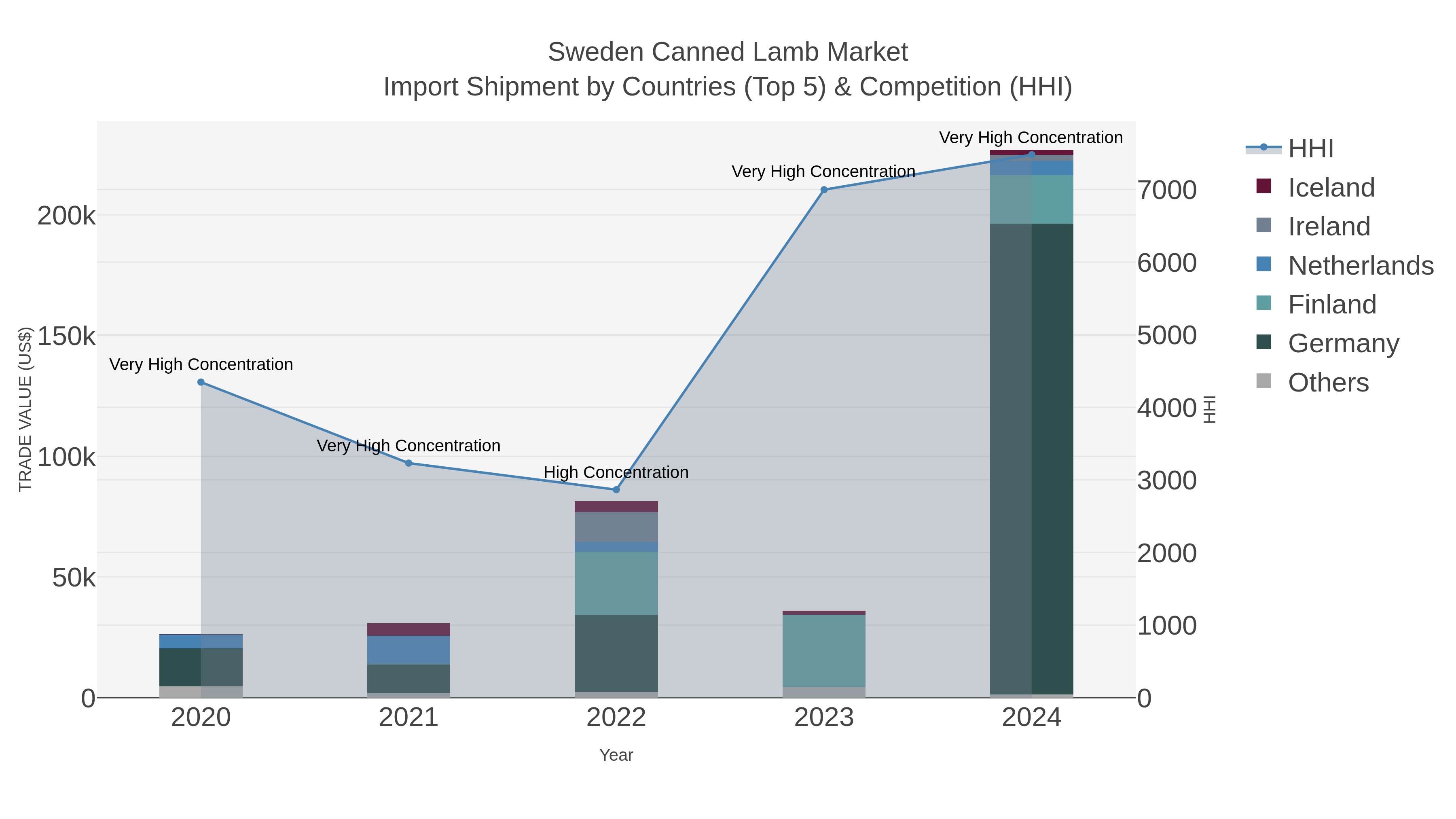 Sweden Canned Lamb Market Import Shipment by Countries (Top 5) & Competition (HHI)
