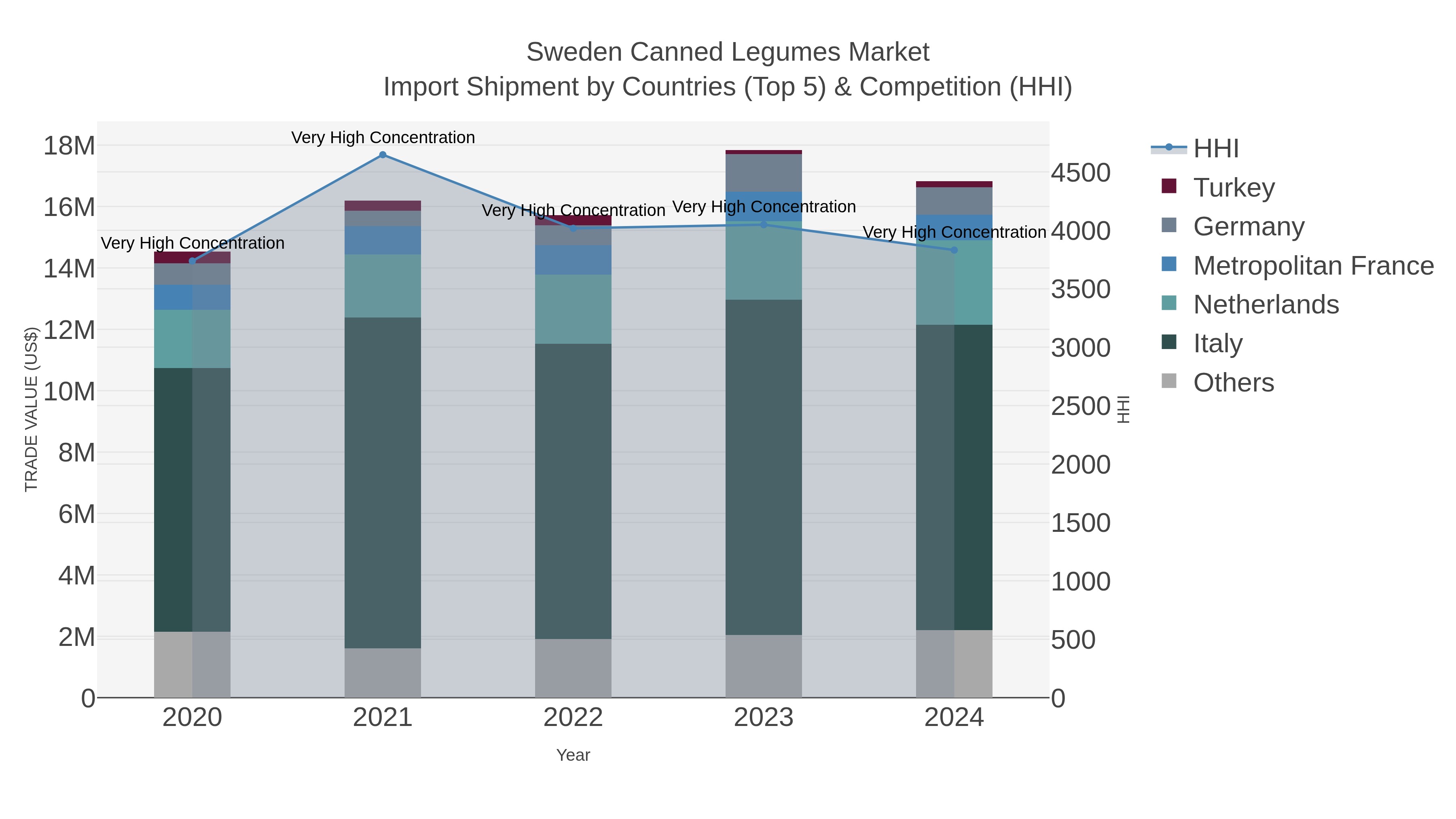 Sweden Canned Legumes Market Import Shipment by Countries (Top 5) & Competition (HHI)