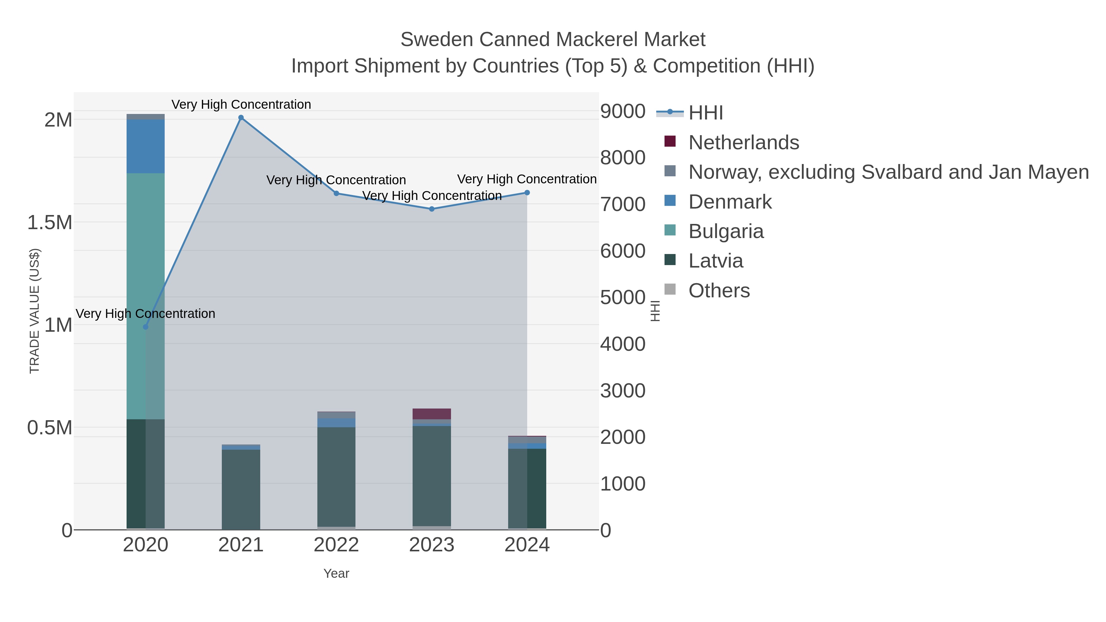 Sweden Canned Mackerel Market Import Shipment by Countries (Top 5) & Competition (HHI)