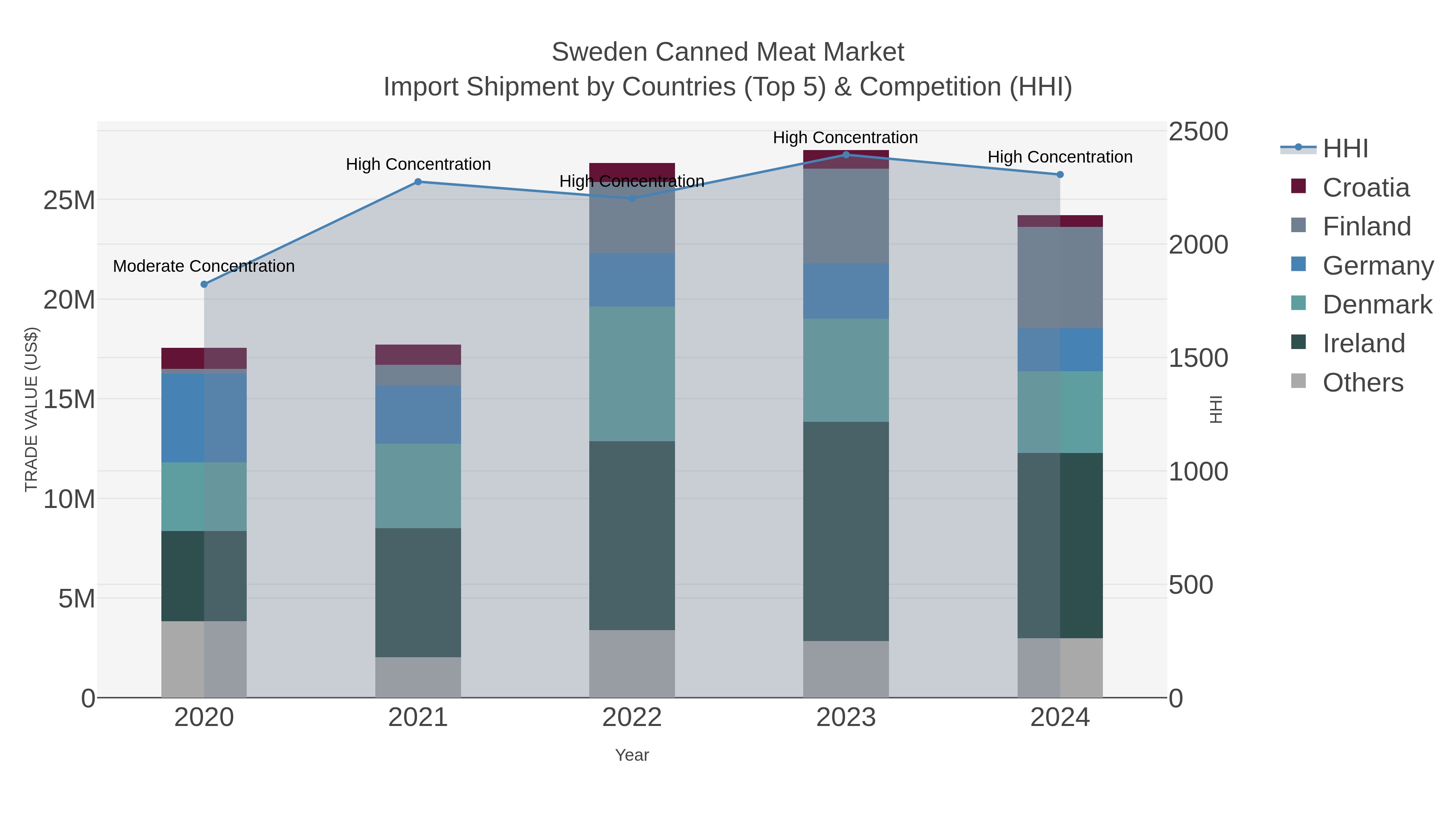 Sweden Canned Meat Market Import Shipment by Countries (Top 5) & Competition (HHI)