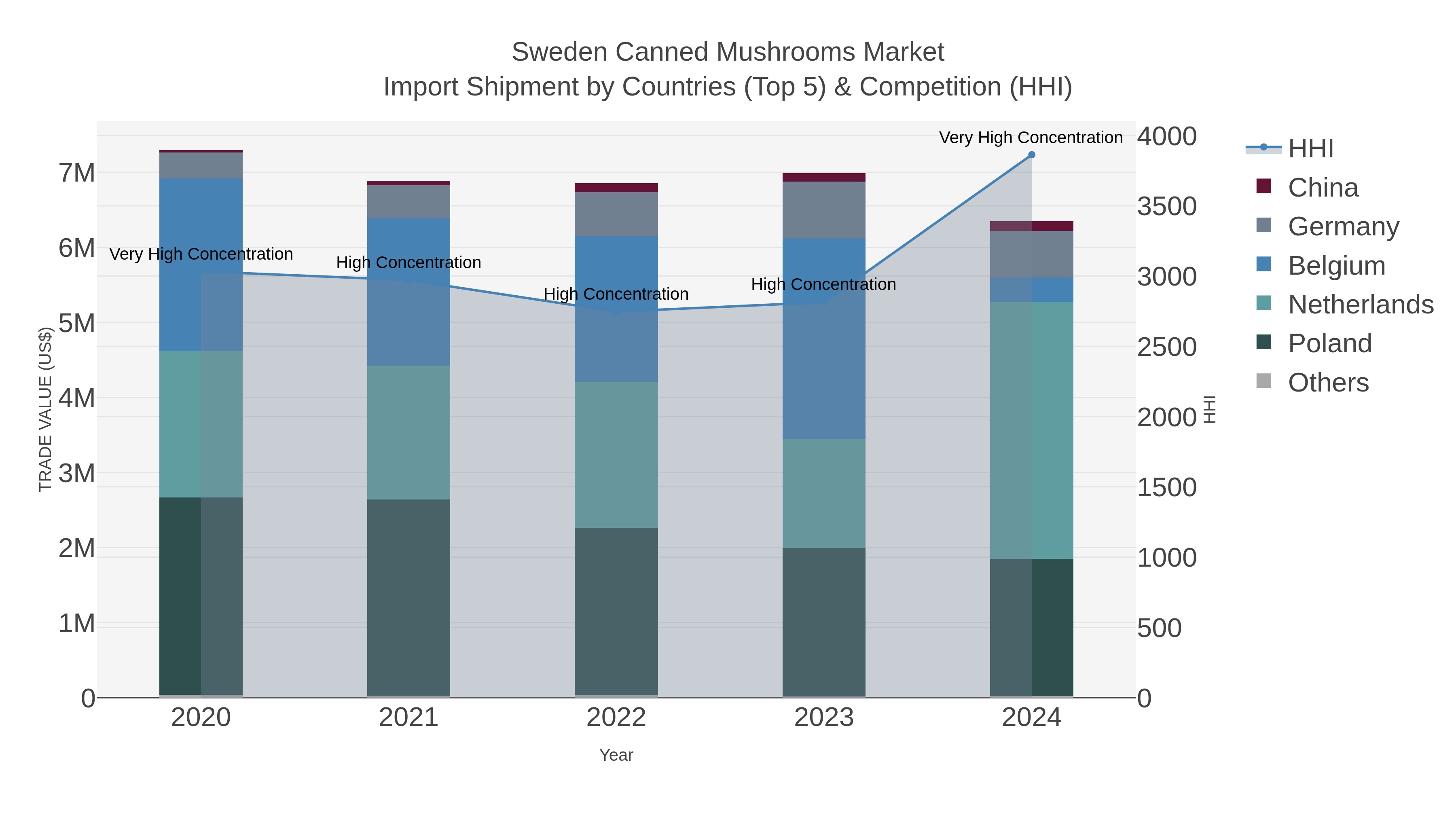Sweden Canned Mushrooms Market Import Shipment by Countries (Top 5) & Competition (HHI)