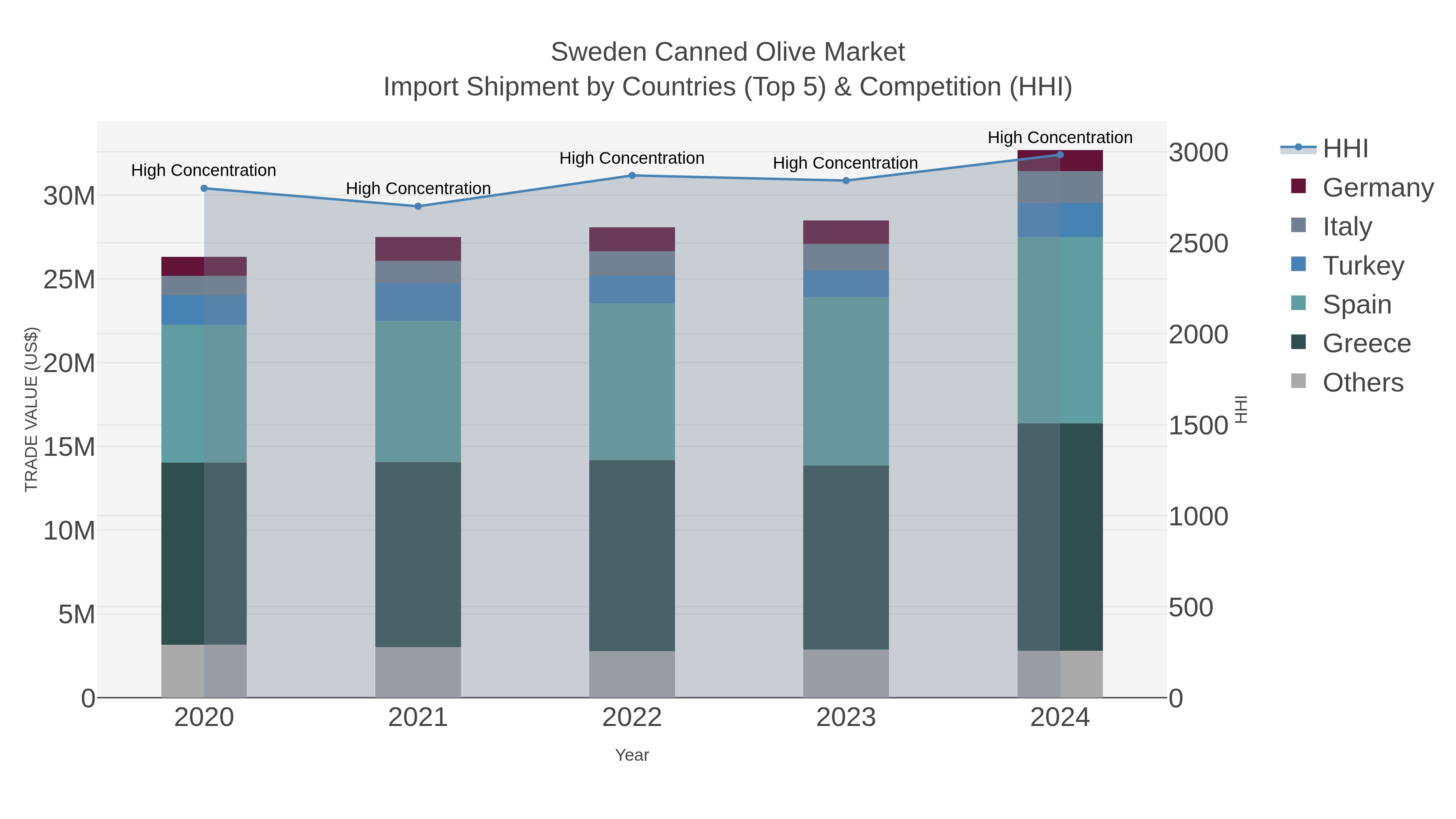Sweden Canned Olive Market Import Shipment by Countries (Top 5) & Competition (HHI)