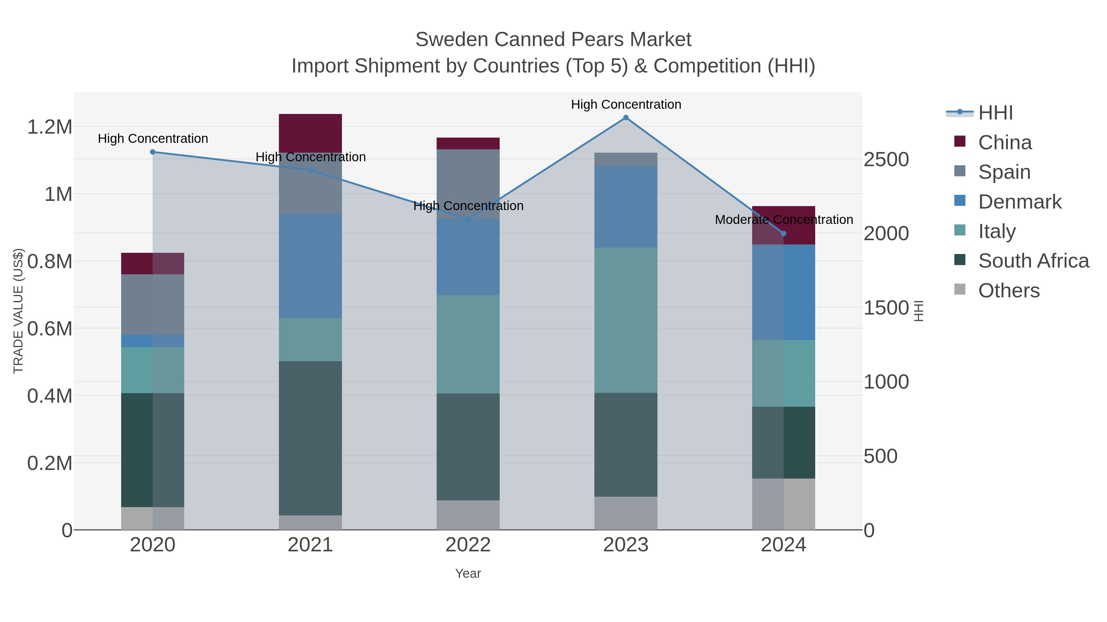 Sweden Canned Pears Market Import Shipment by Countries (Top 5) & Competition (HHI)